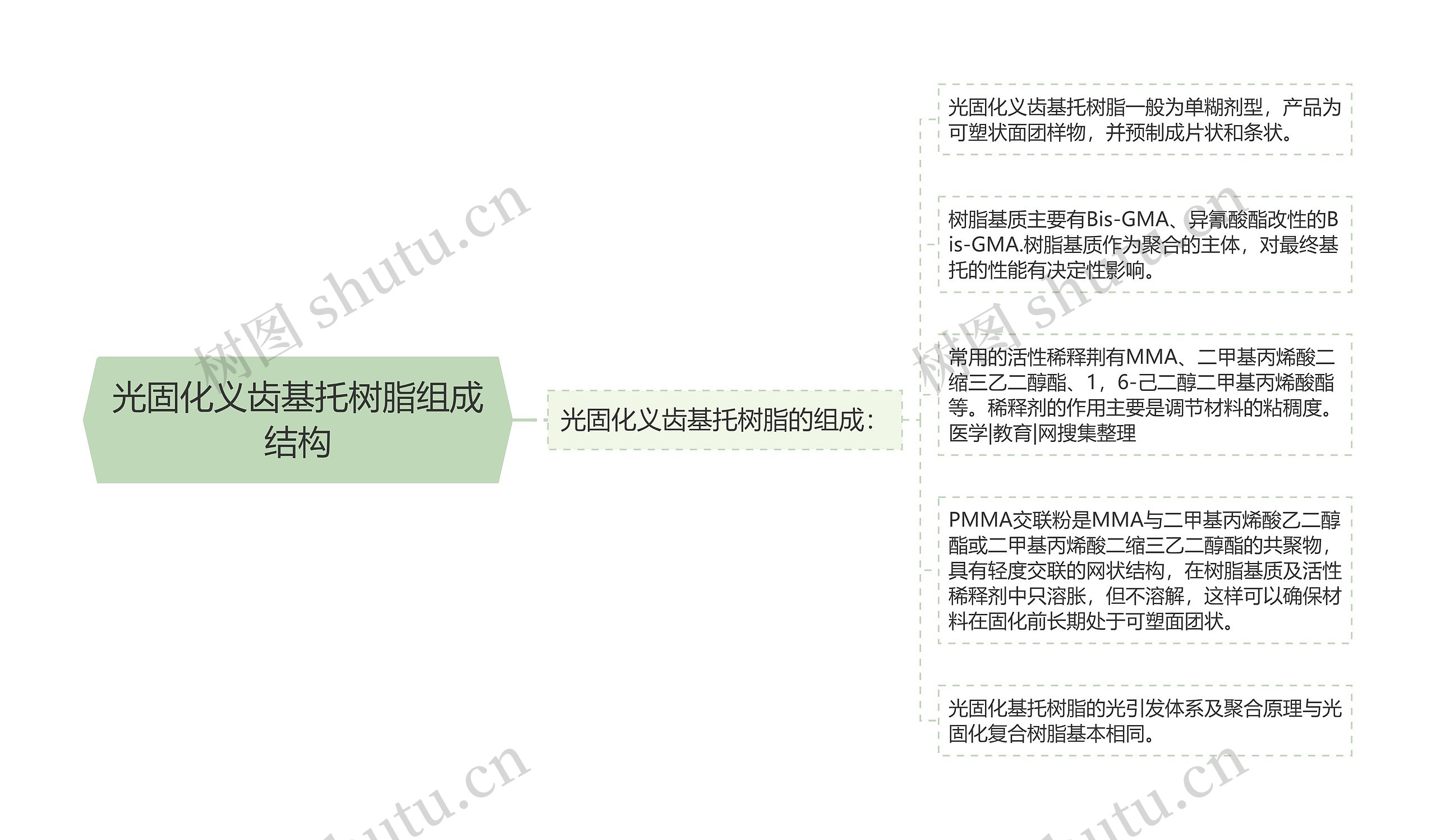 光固化义齿基托树脂组成结构