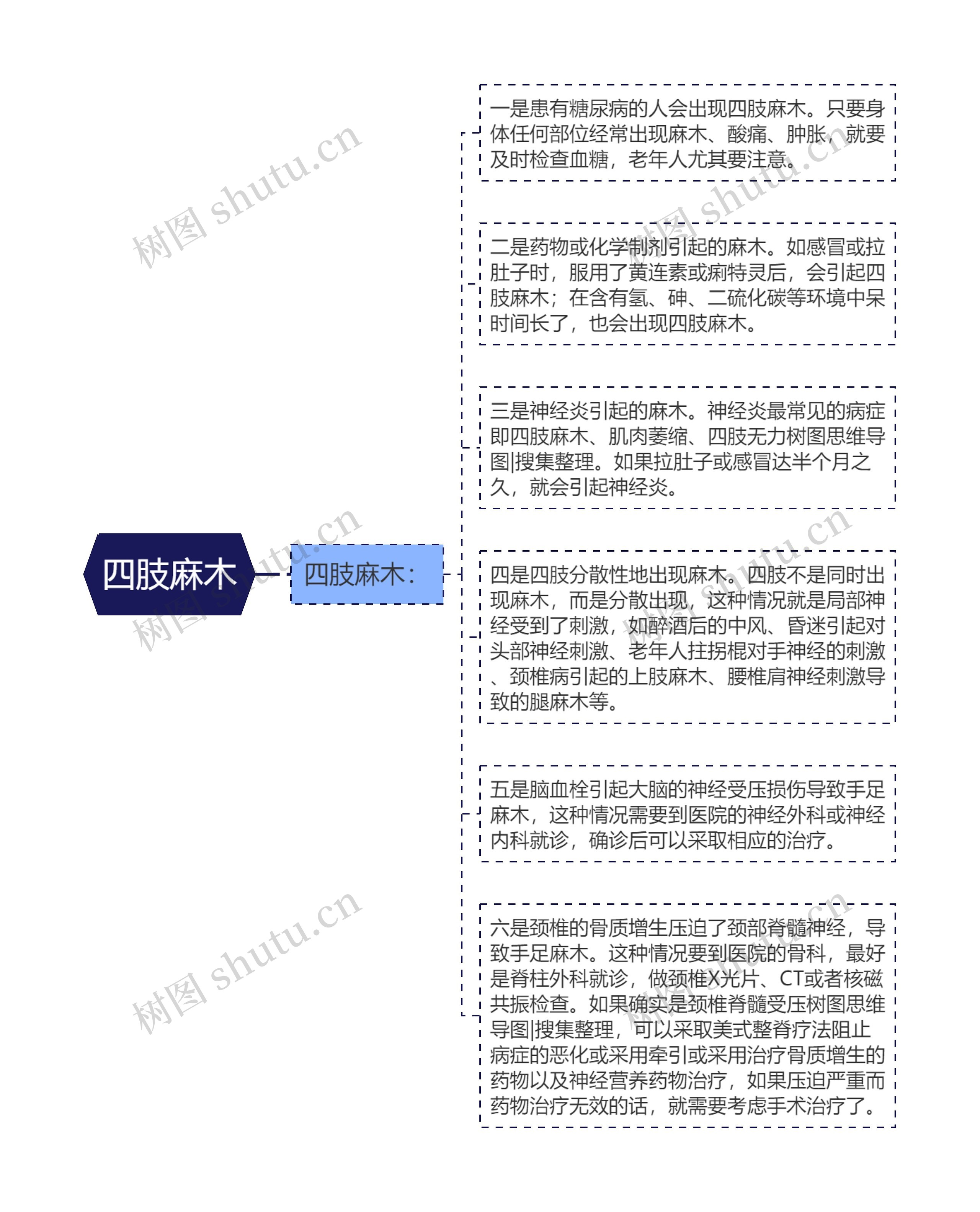 四肢麻木思维导图