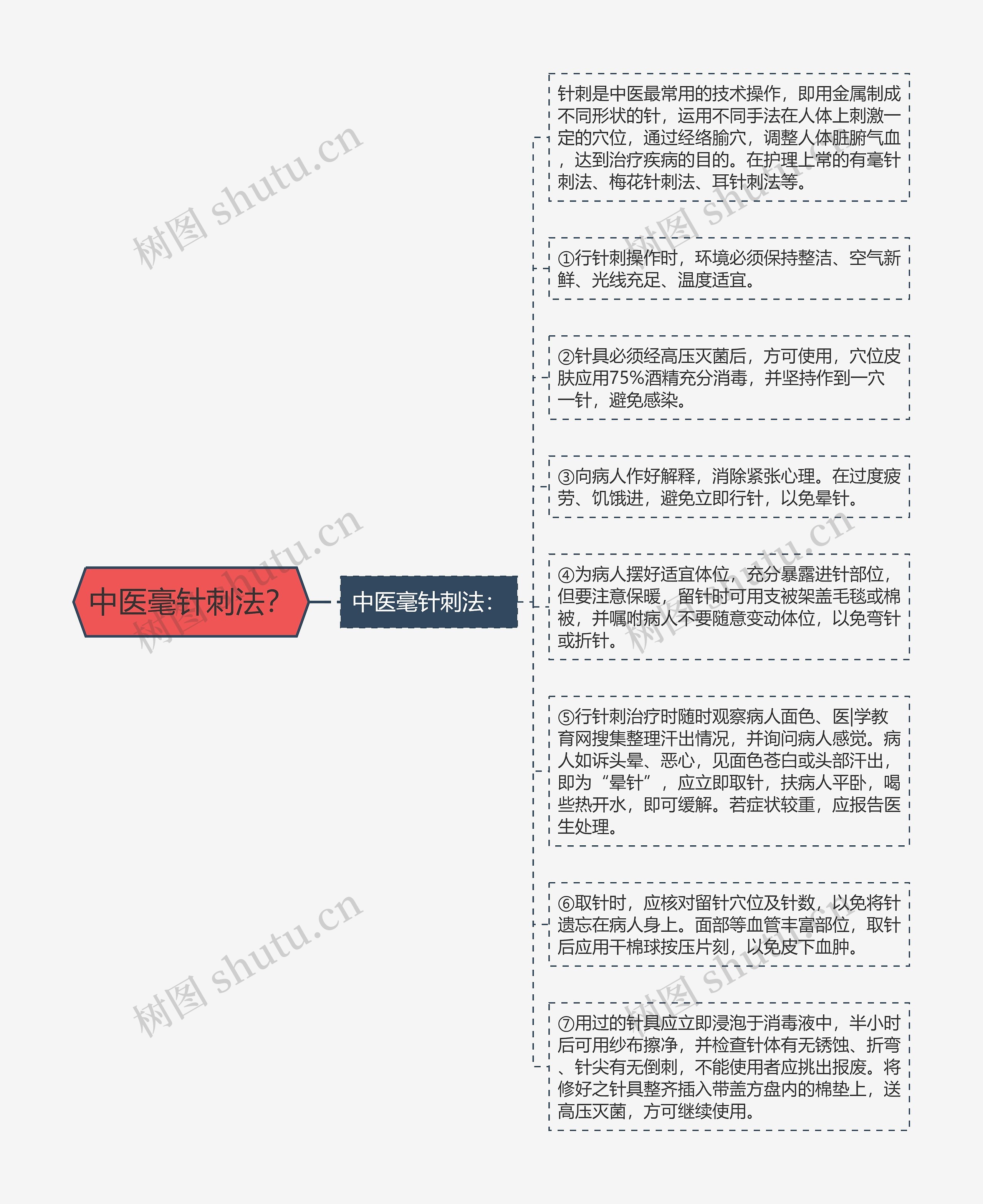 中医毫针刺法？思维导图