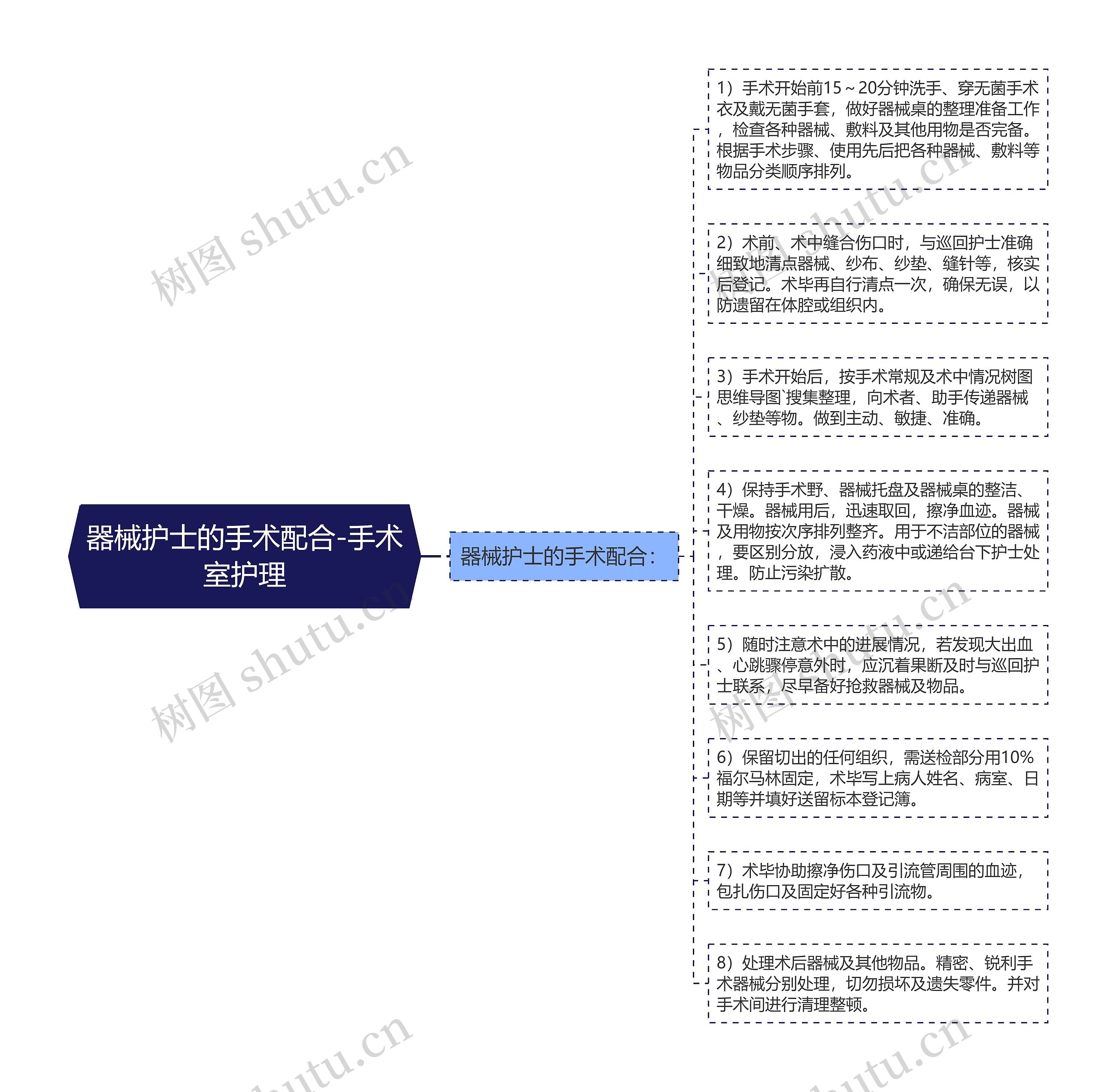 器械护士的手术配合-手术室护理思维导图