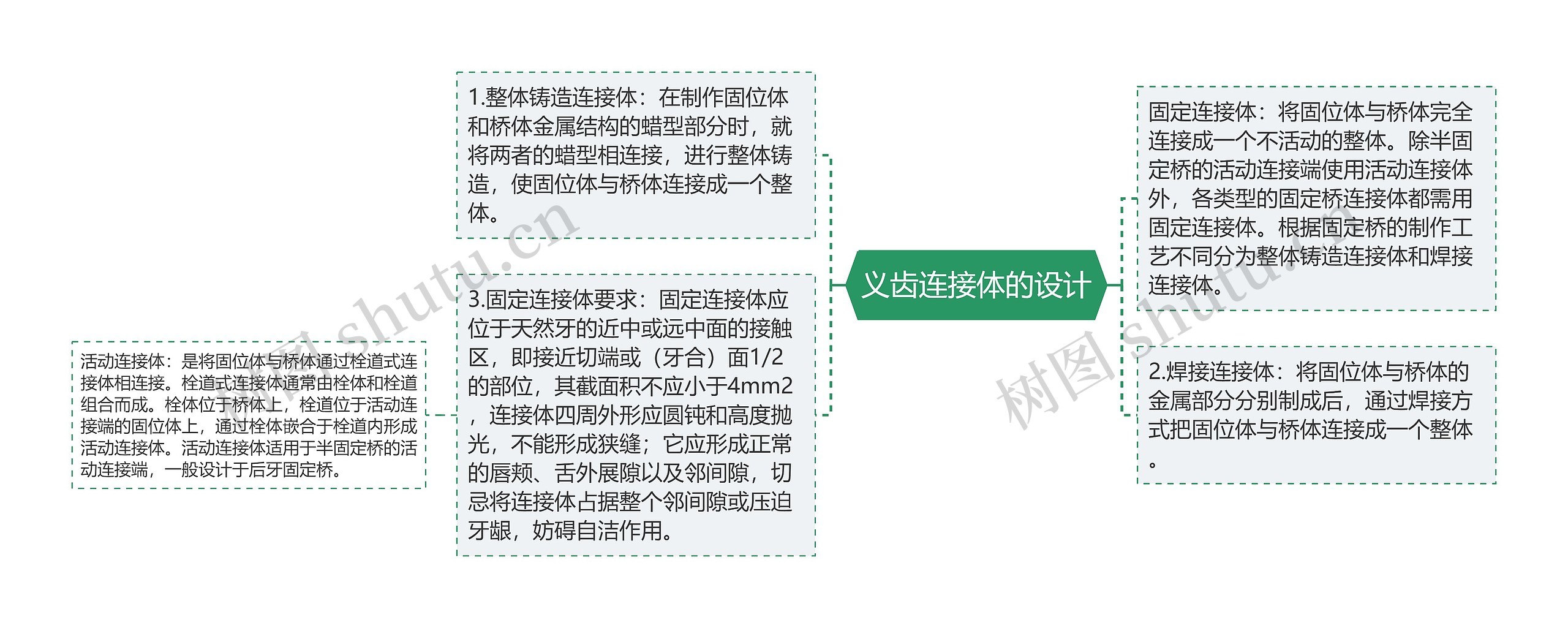 义齿连接体的设计 义齿连接体的设计