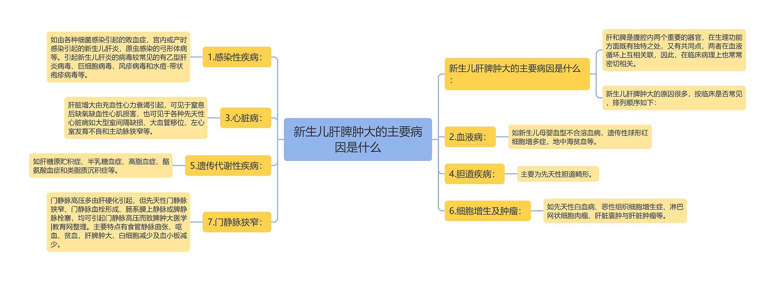 新生儿肝脾肿大的主要病因是什么思维导图