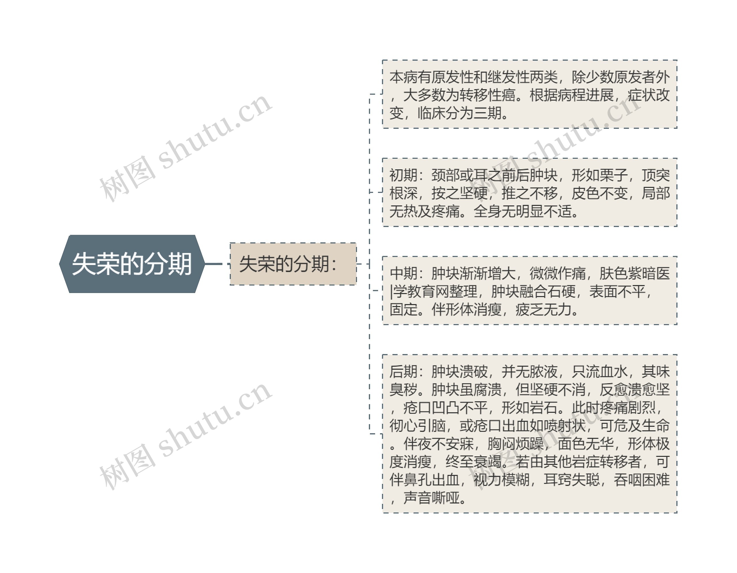 失荣的分期思维导图