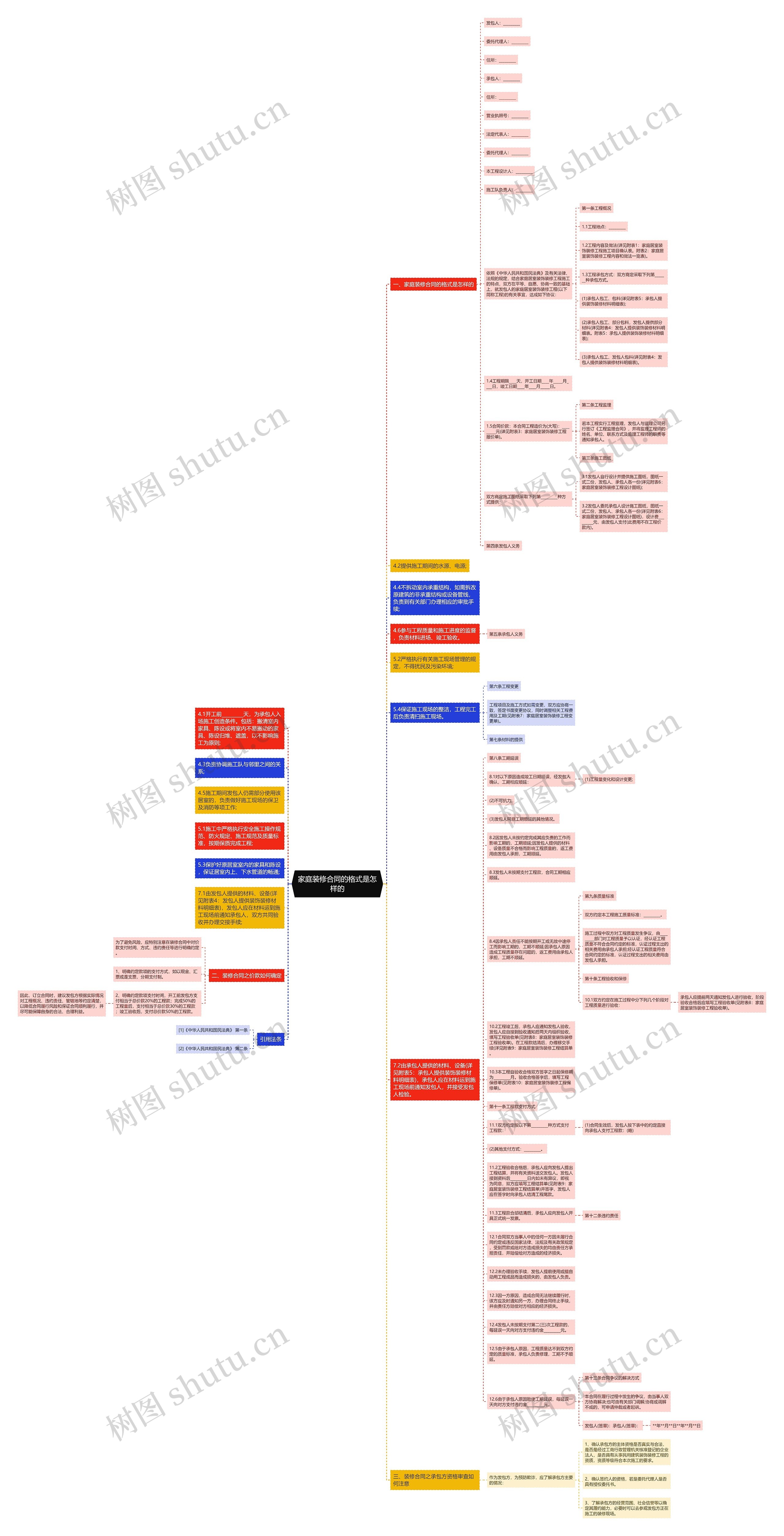 家庭装修合同的格式是怎样的思维导图