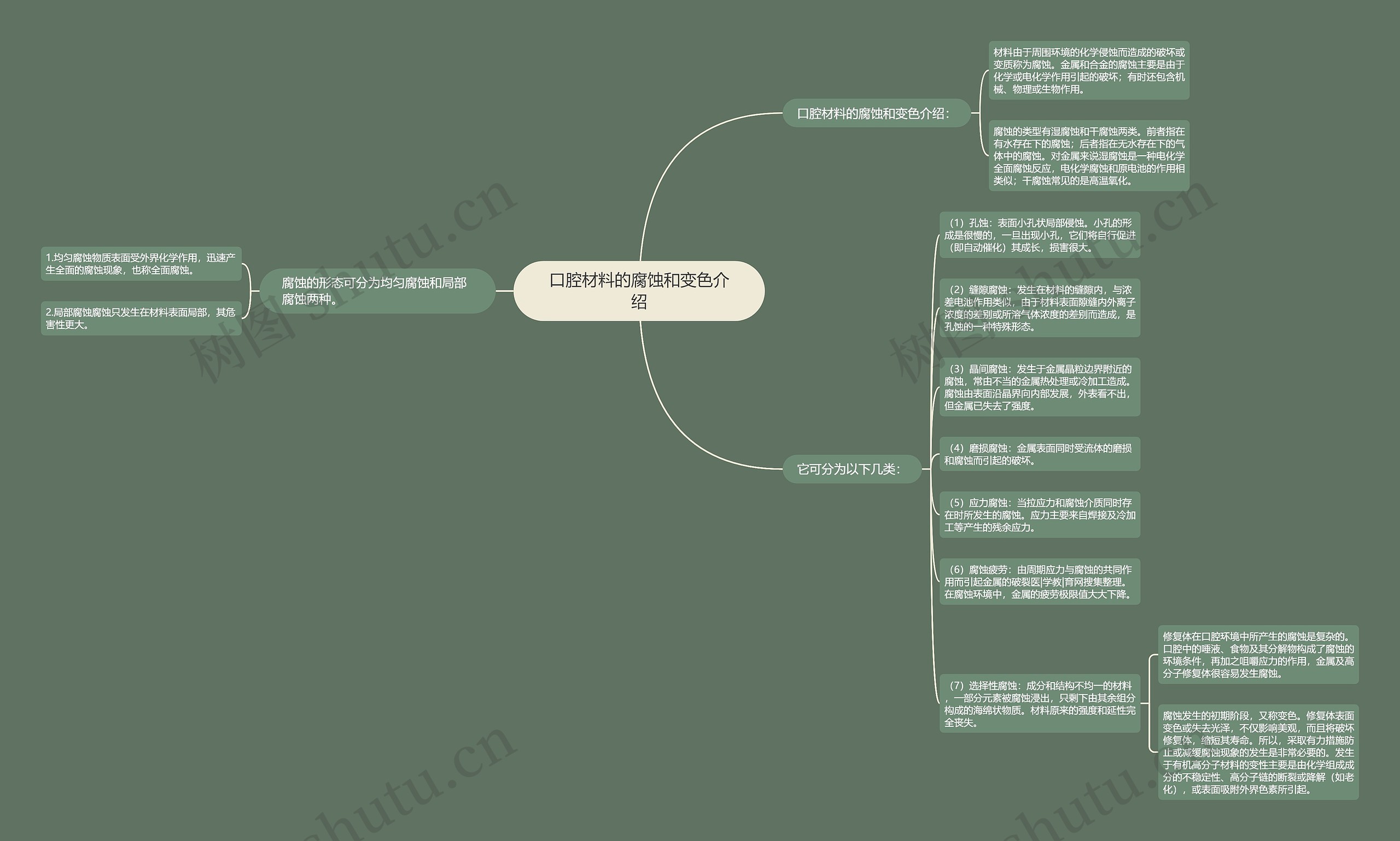 口腔材料的腐蚀和变色介绍思维导图