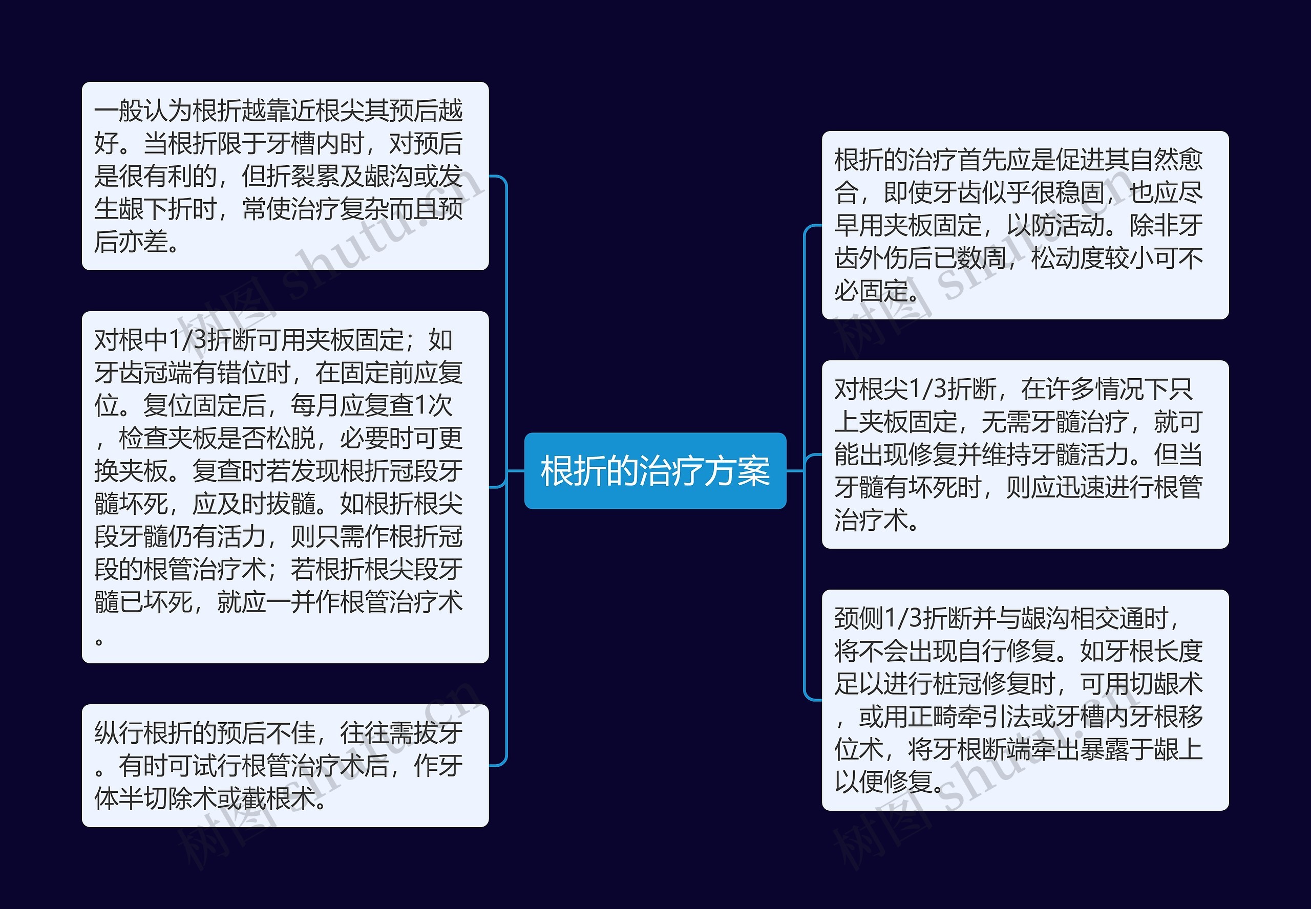 根折的治疗方案