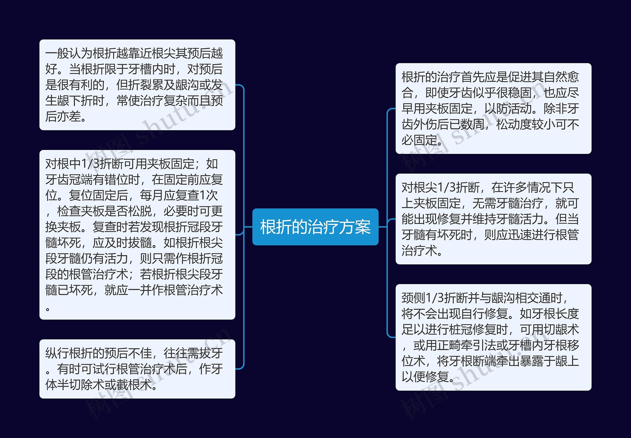 根折的治疗方案思维导图