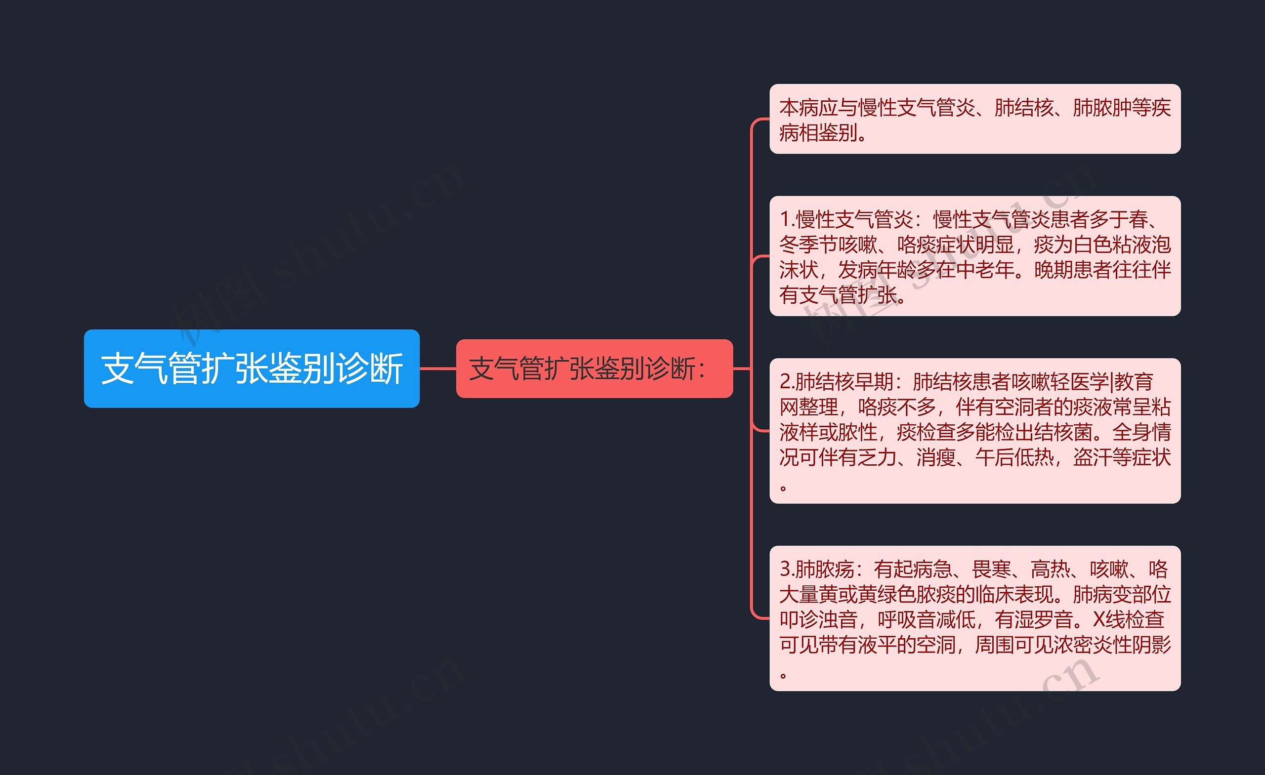 支气管扩张鉴别诊断思维导图