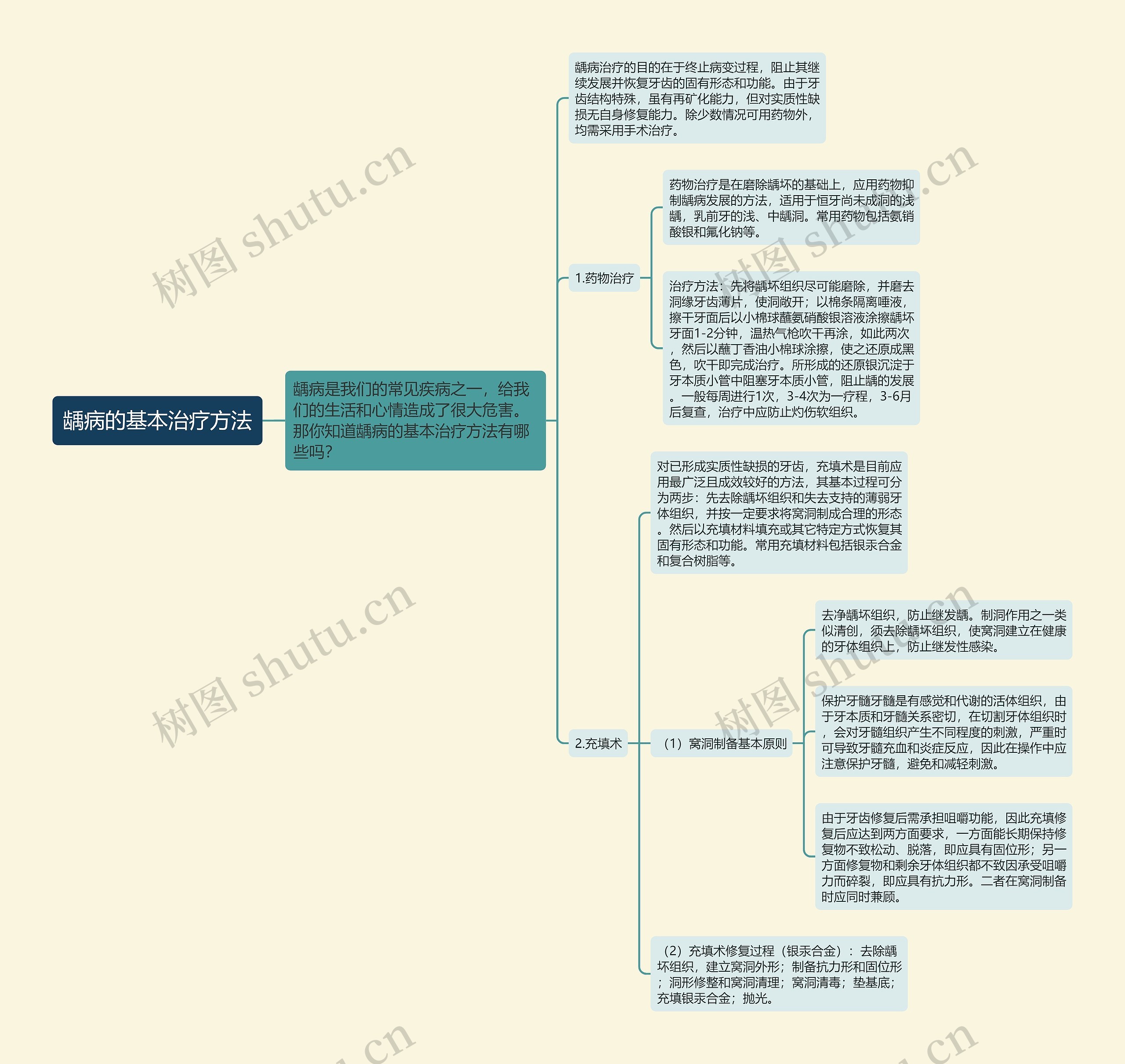 龋病的基本治疗方法思维导图