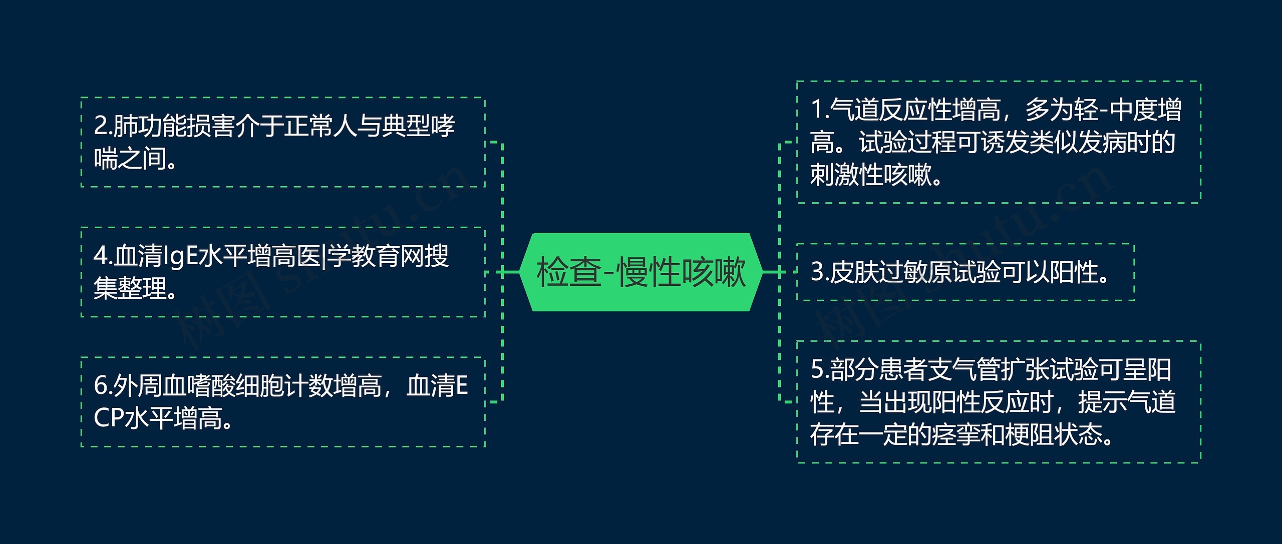 检查-慢性咳嗽 检查-慢性咳嗽
