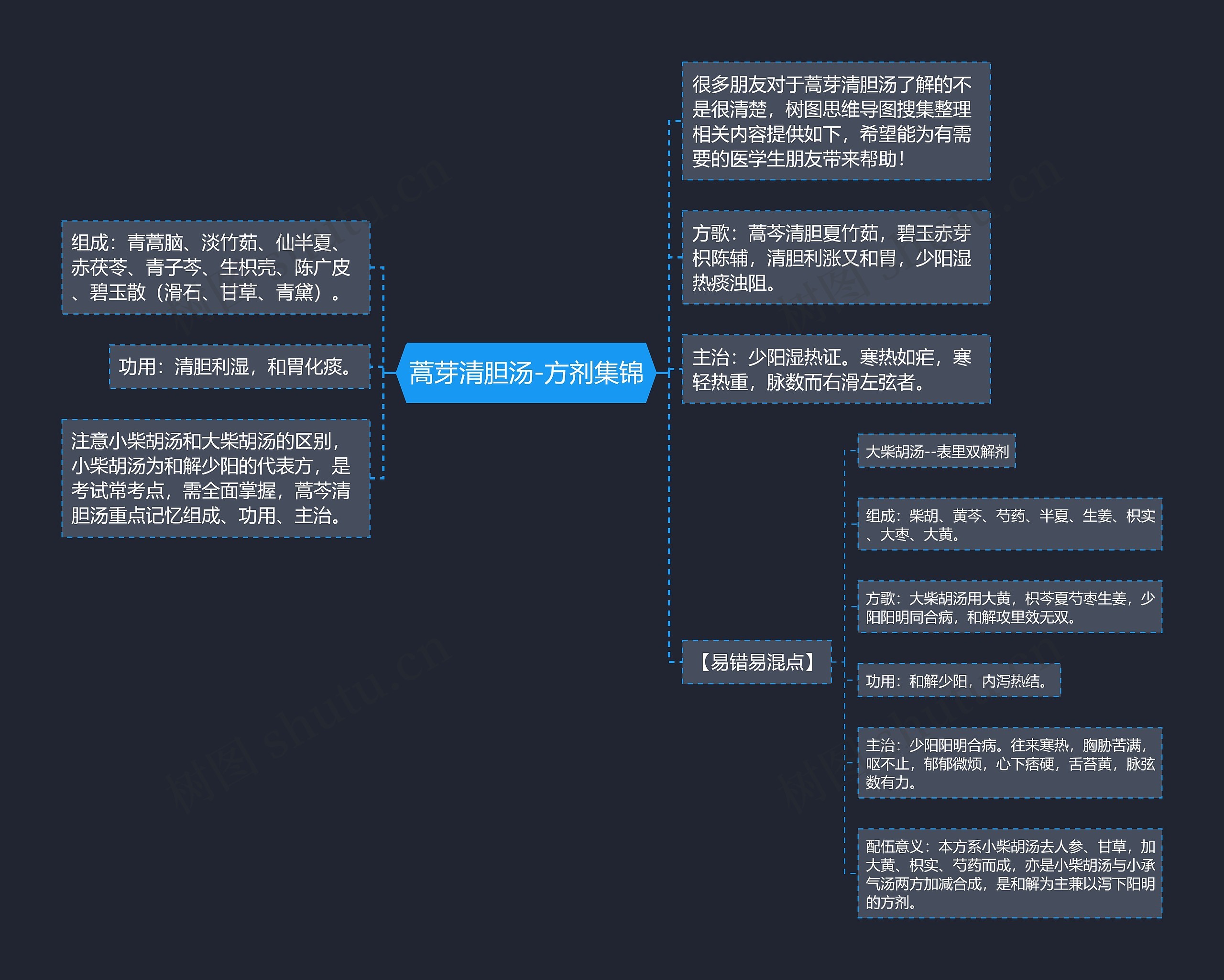 蒿芽清胆汤-方剂集锦思维导图