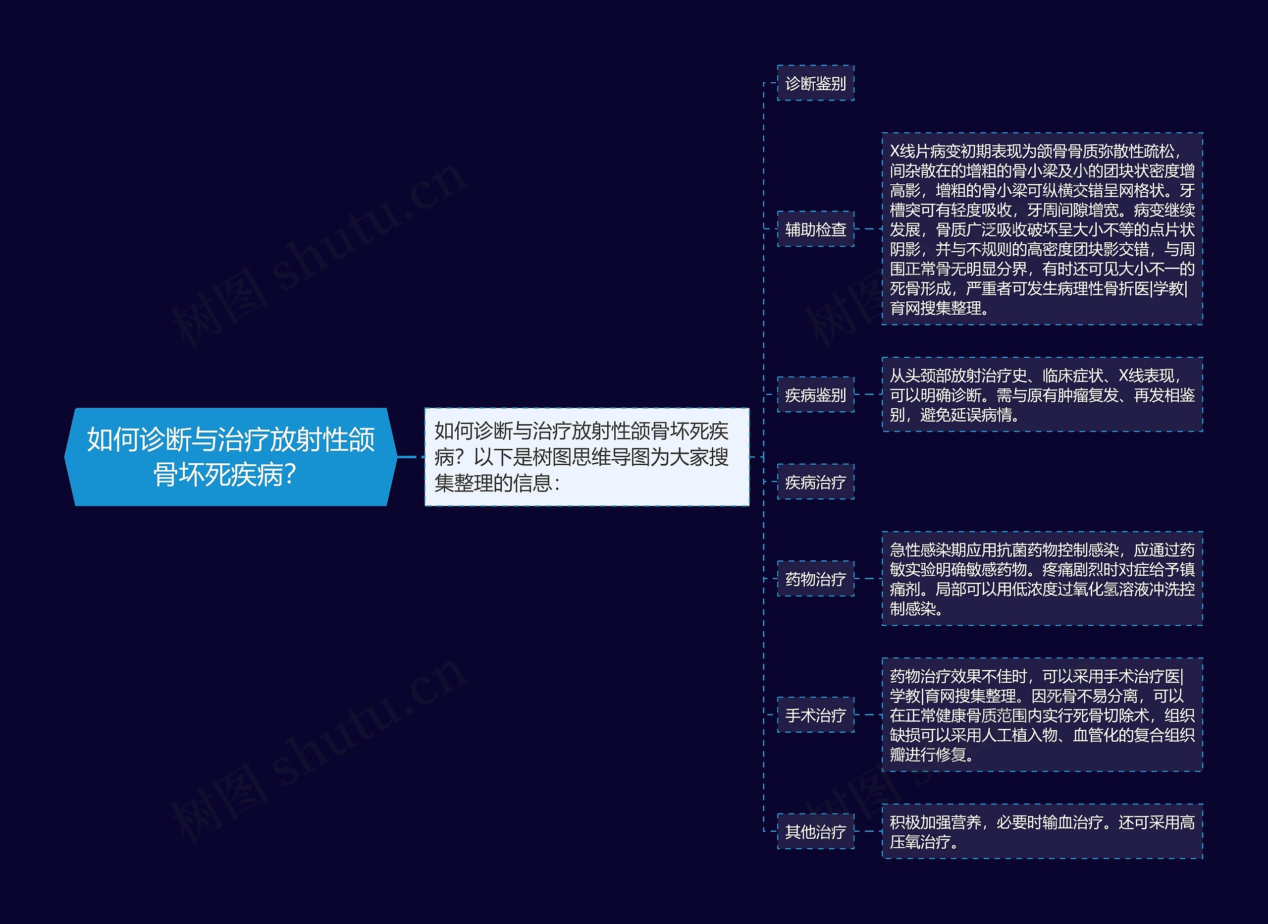 如何诊断与治疗放射性颌骨坏死疾病？思维导图