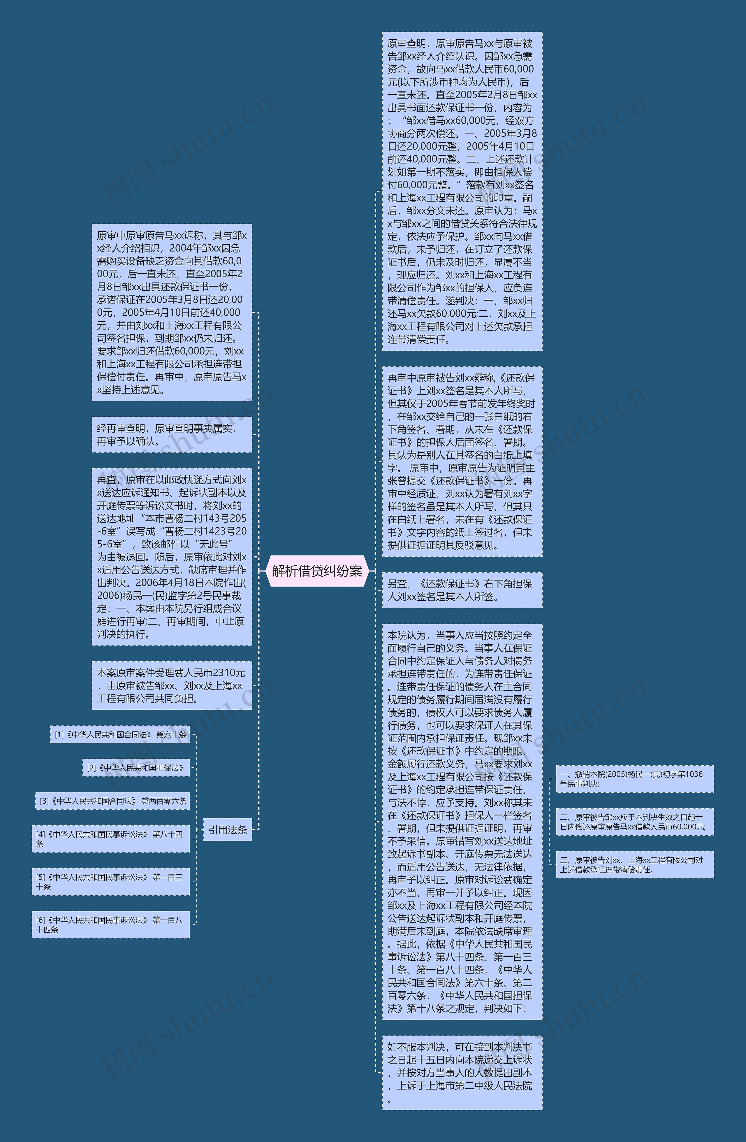 解析借贷纠纷案思维导图