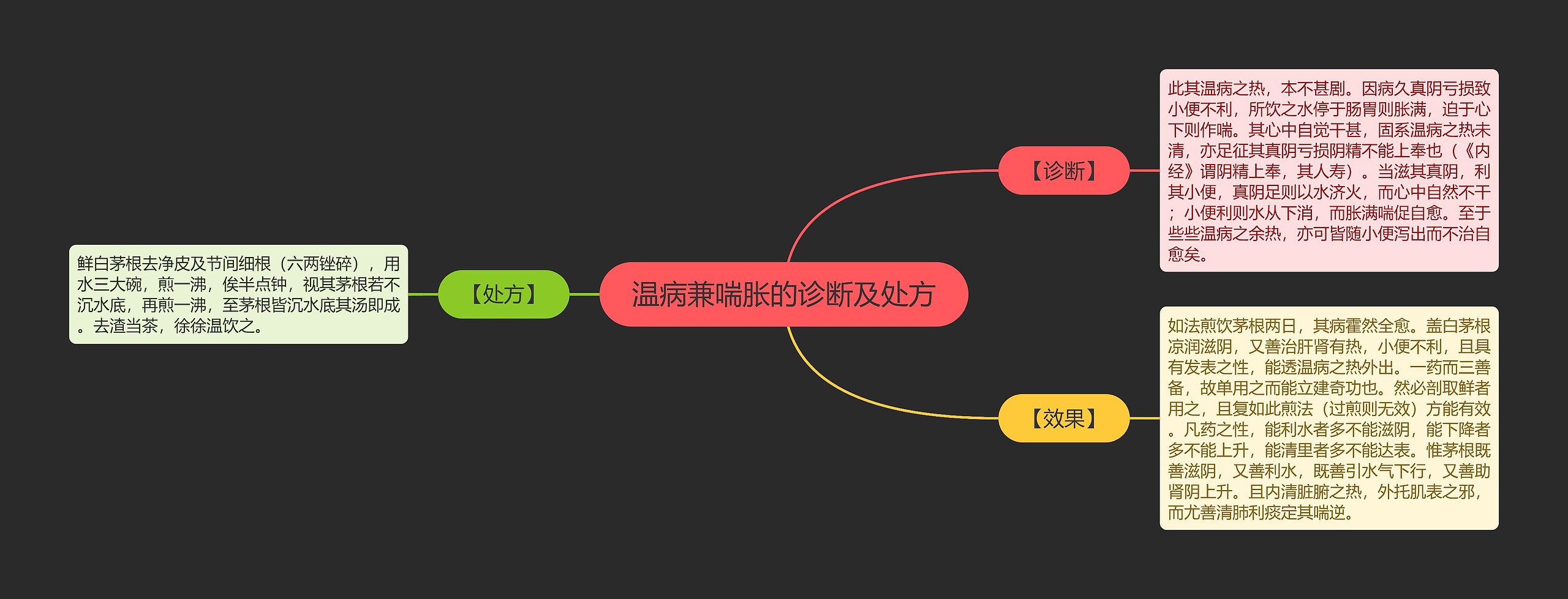 温病兼喘胀的诊断及处方思维导图