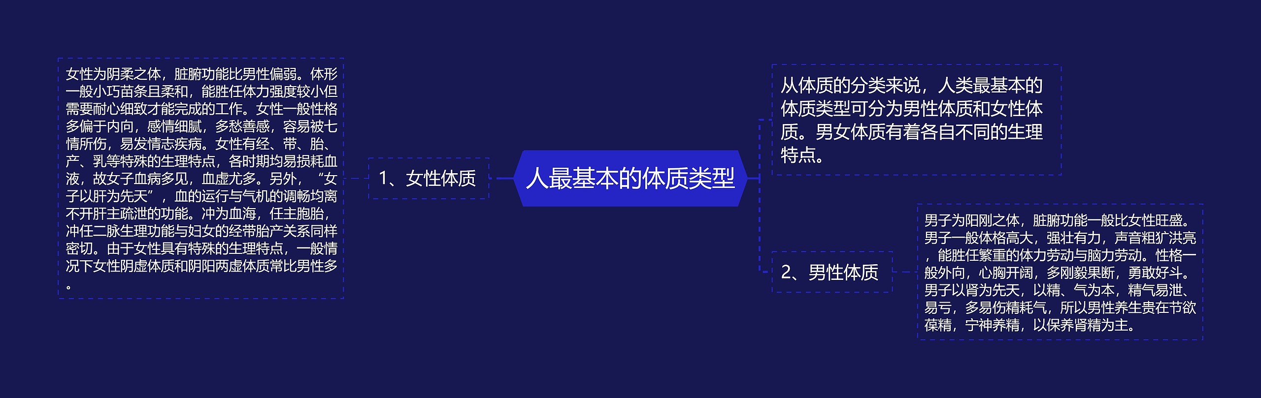 人最基本的体质类型思维导图