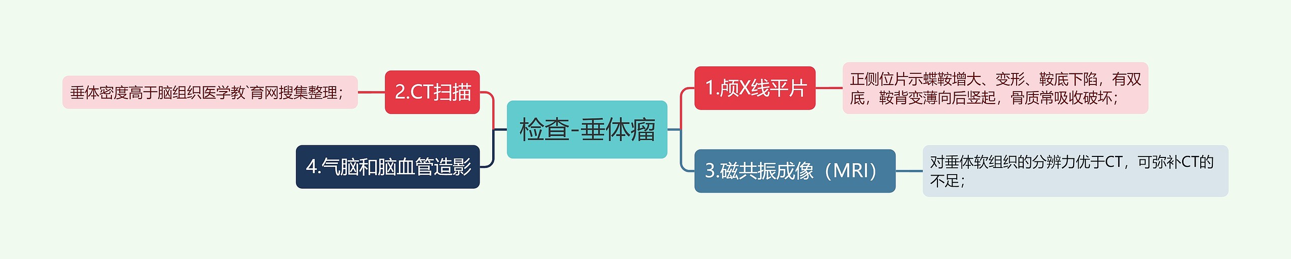 检查-垂体瘤 检查-垂体瘤