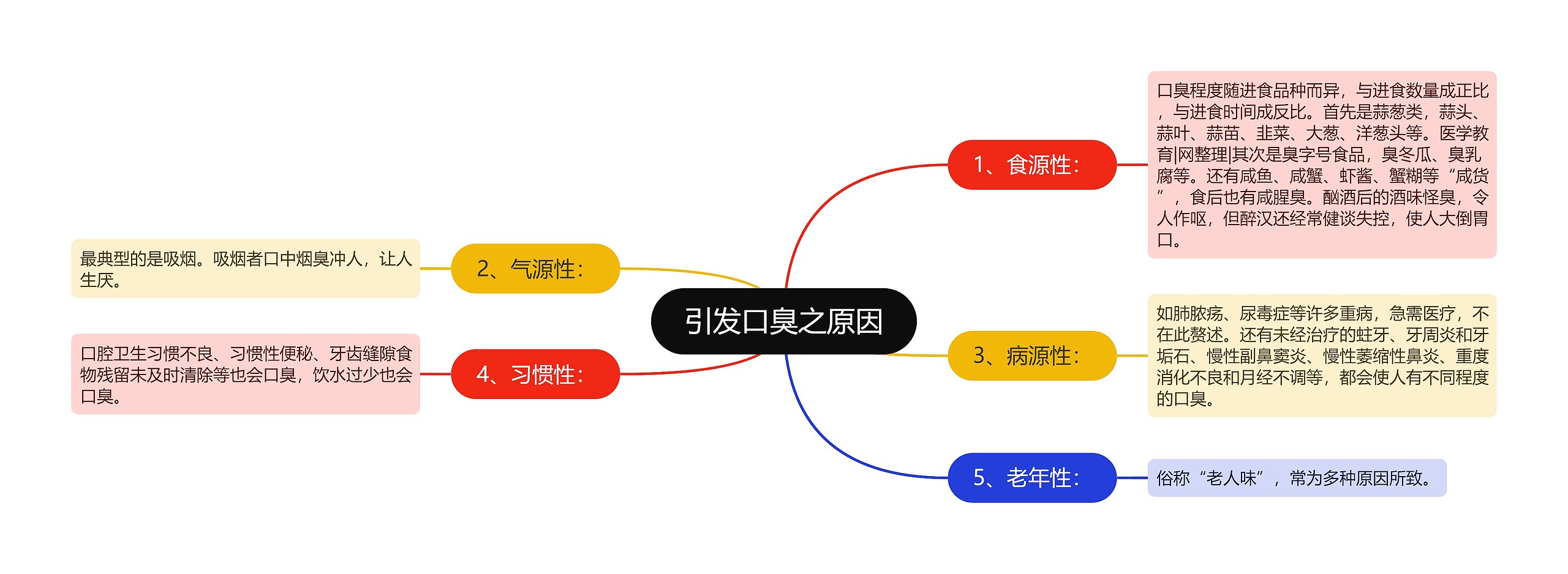 引发口臭之原因思维导图