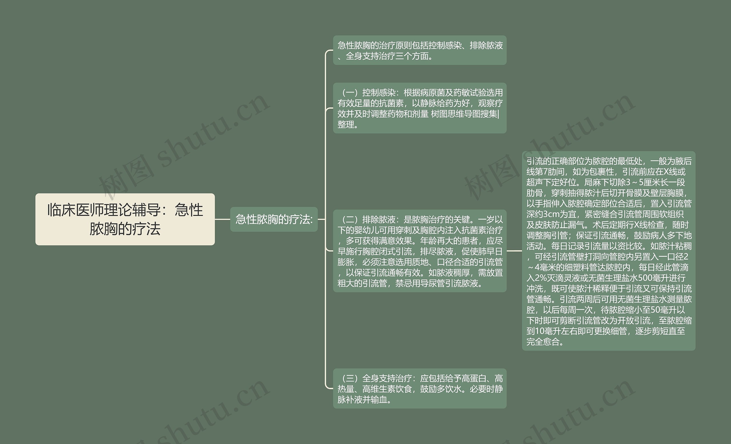 临床医师理论辅导：急性脓胸的疗法思维导图