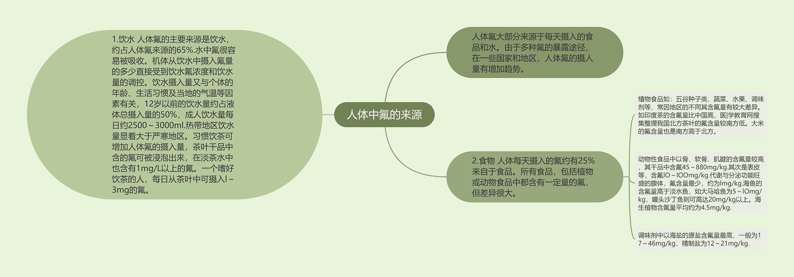 人体中氟的来源 人体中氟的来源