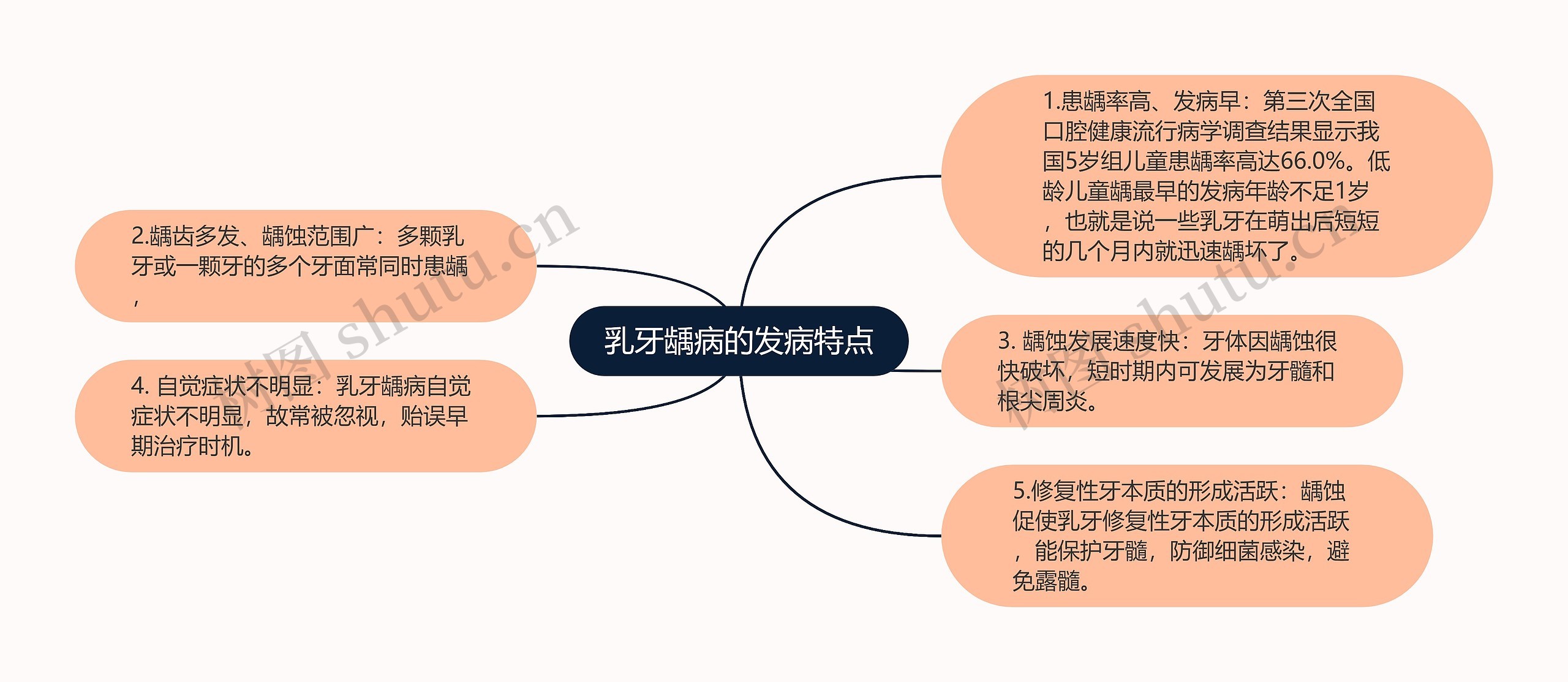 乳牙龋病的发病特点