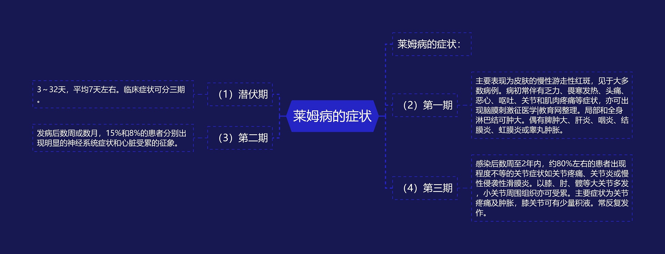 莱姆病的症状思维导图