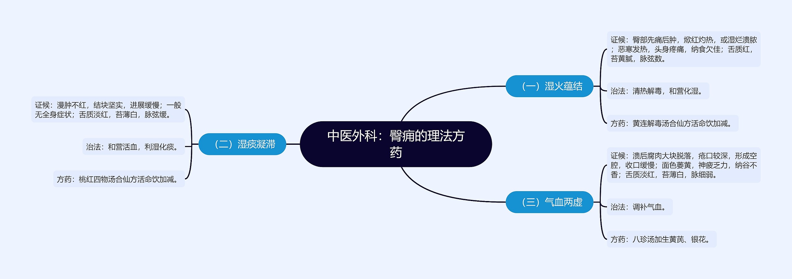 中医外科：臀痈的理法方药