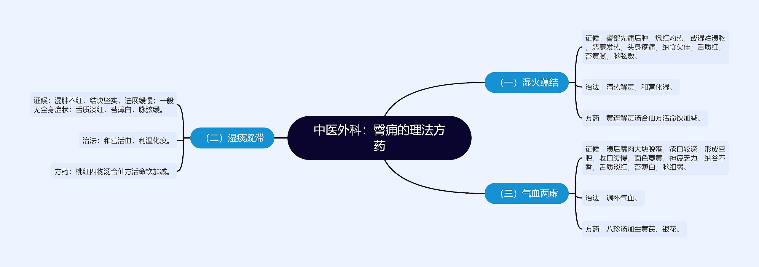 中医外科：臀痈的理法方药思维导图