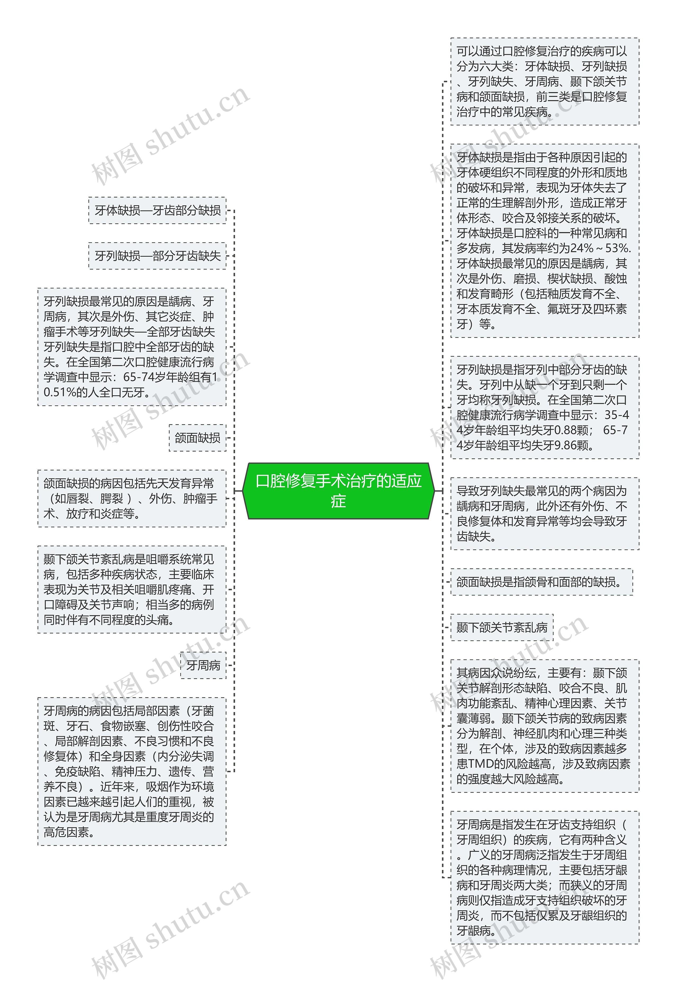 口腔修复手术治疗的适应症思维导图