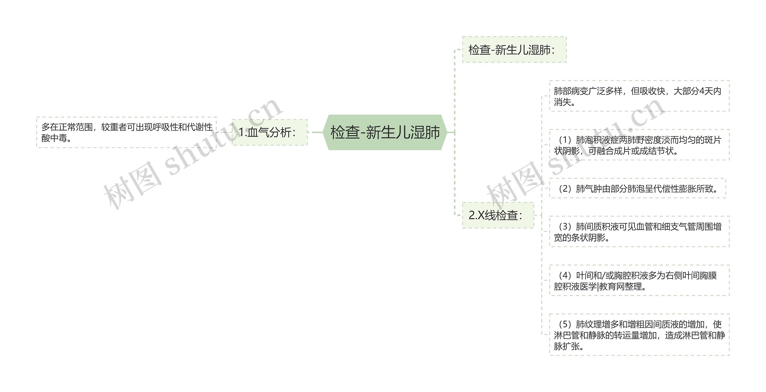 检查-新生儿湿肺思维导图