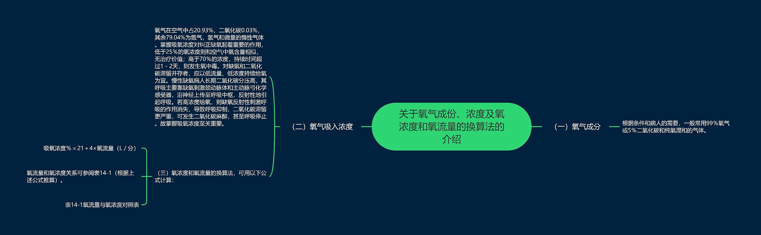 关于氧气成份、浓度及氧浓度和氧流量的换算法的介绍