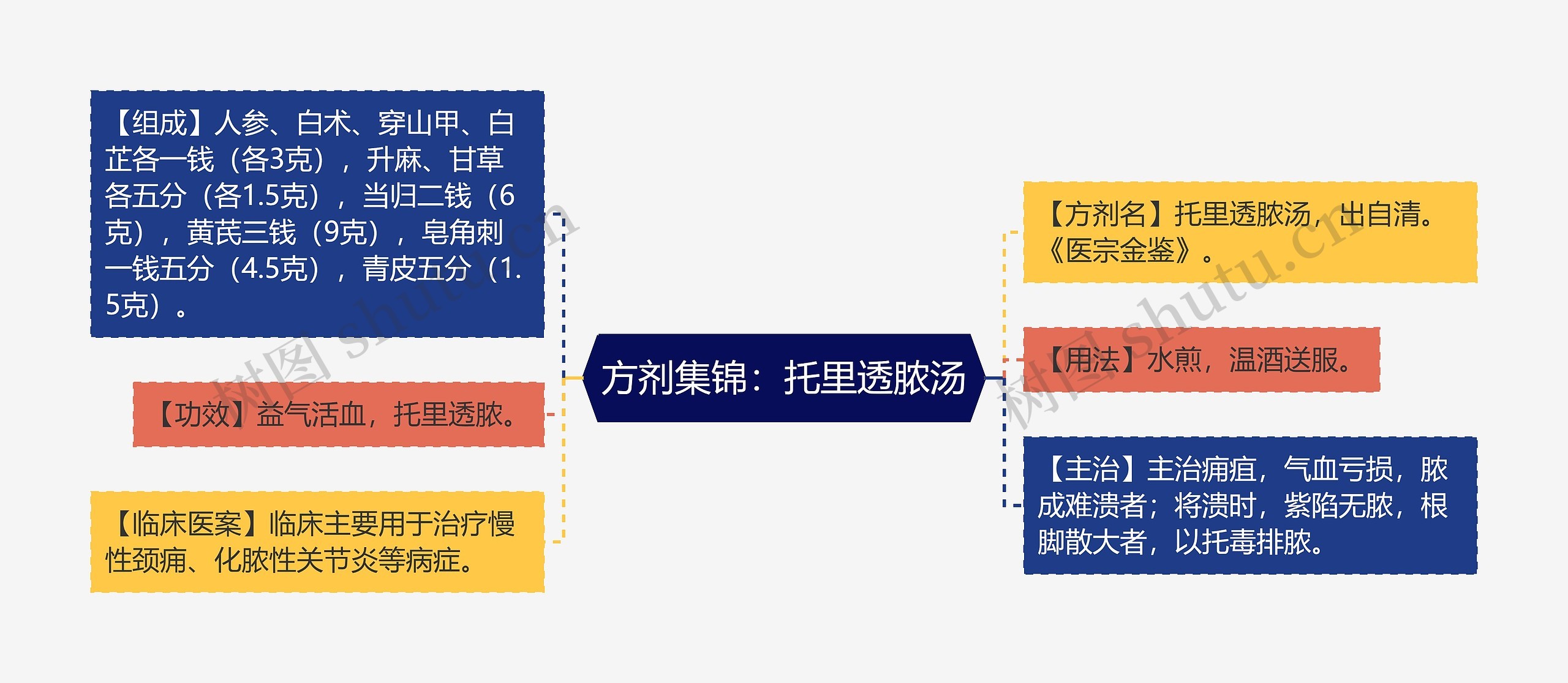 方剂集锦：托里透脓汤思维导图