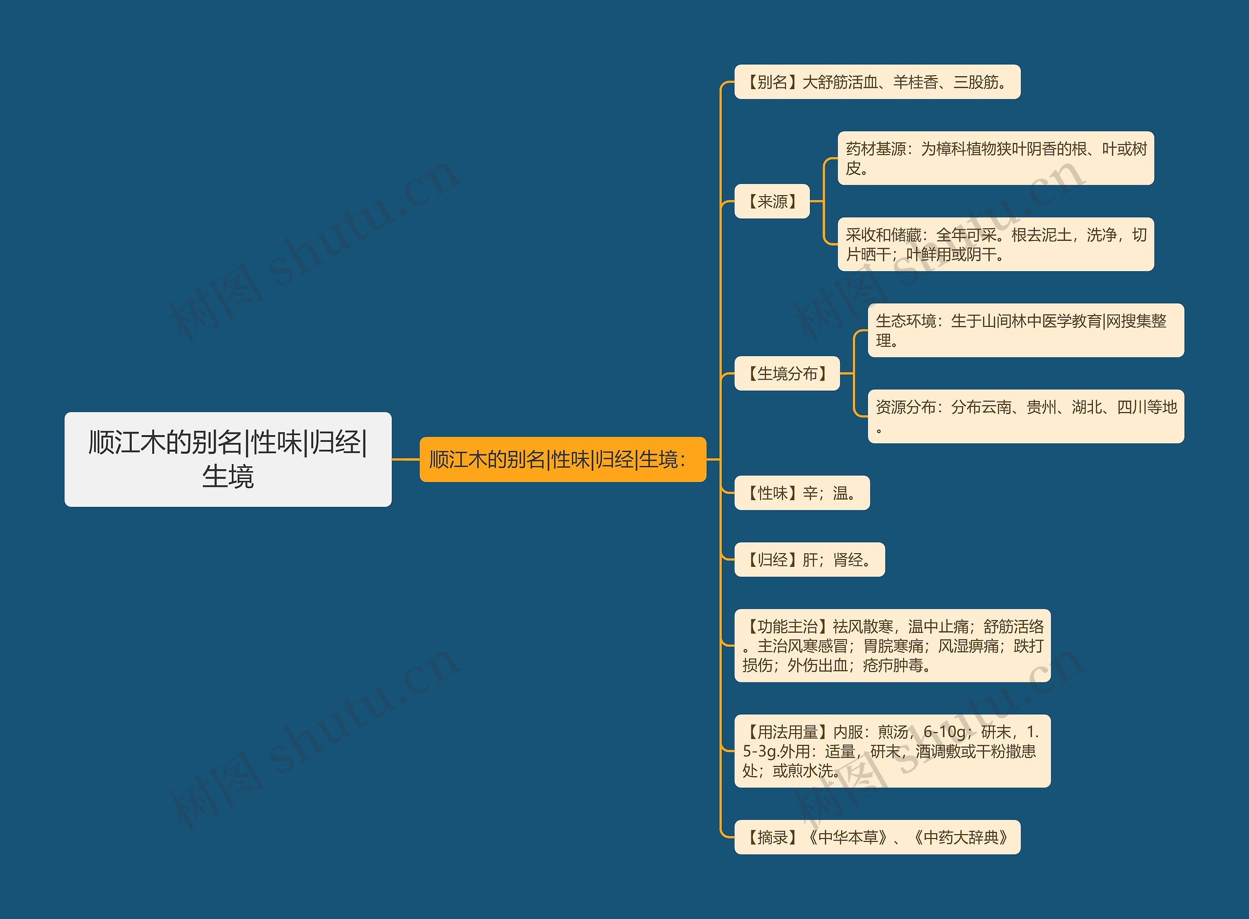顺江木的别名|性味|归经|生境思维导图