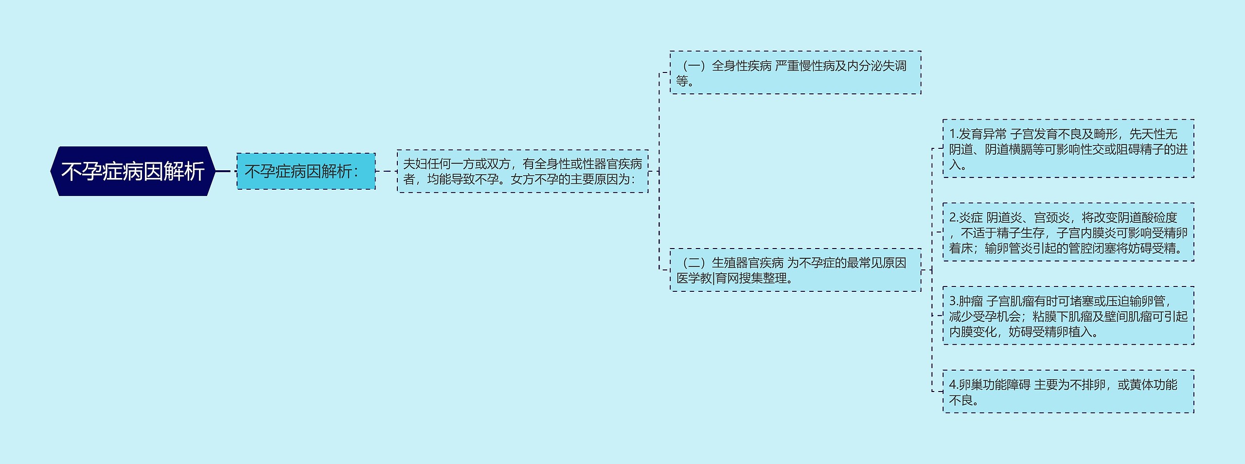不孕症病因解析思维导图