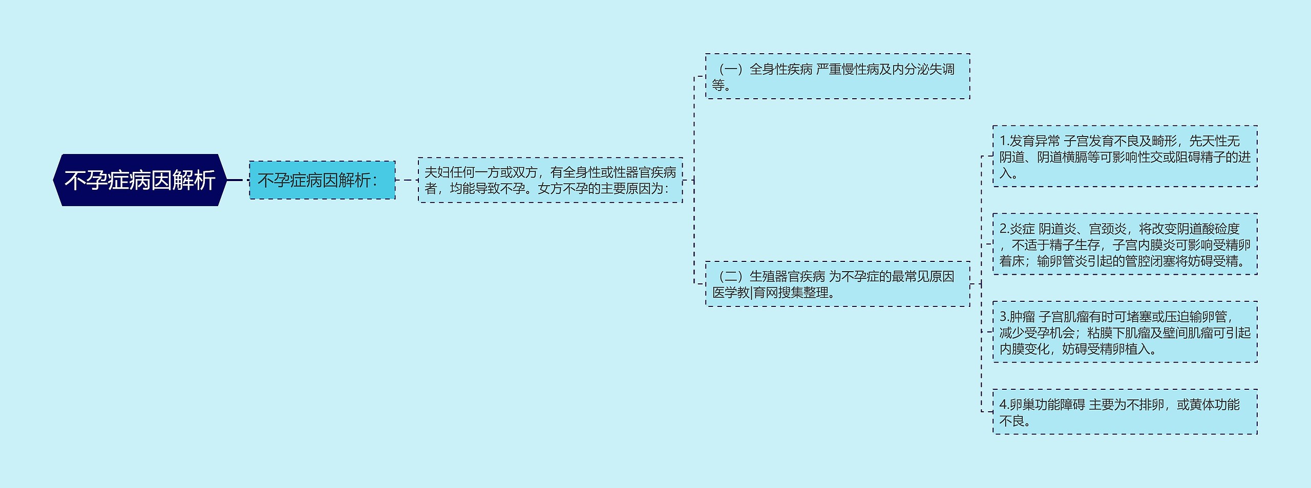 不孕症病因解析 不孕症病因解析