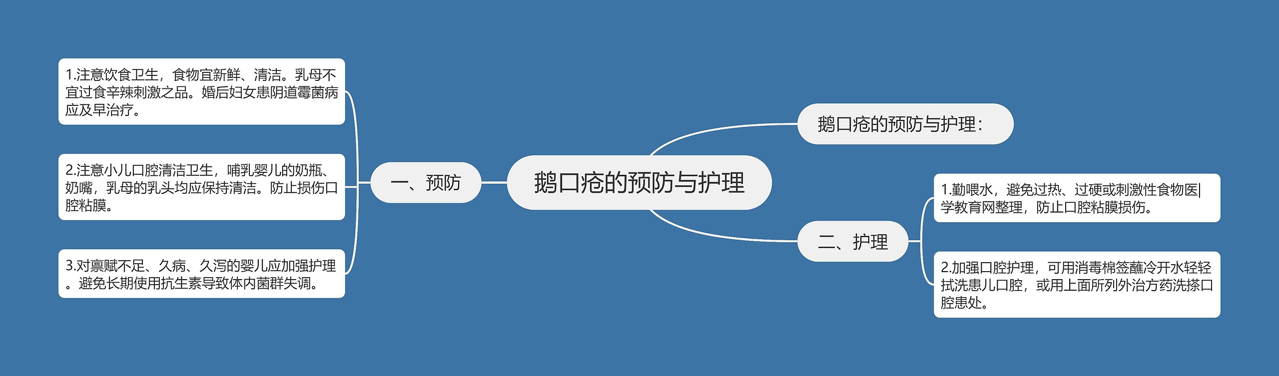 鹅口疮的预防与护理思维导图