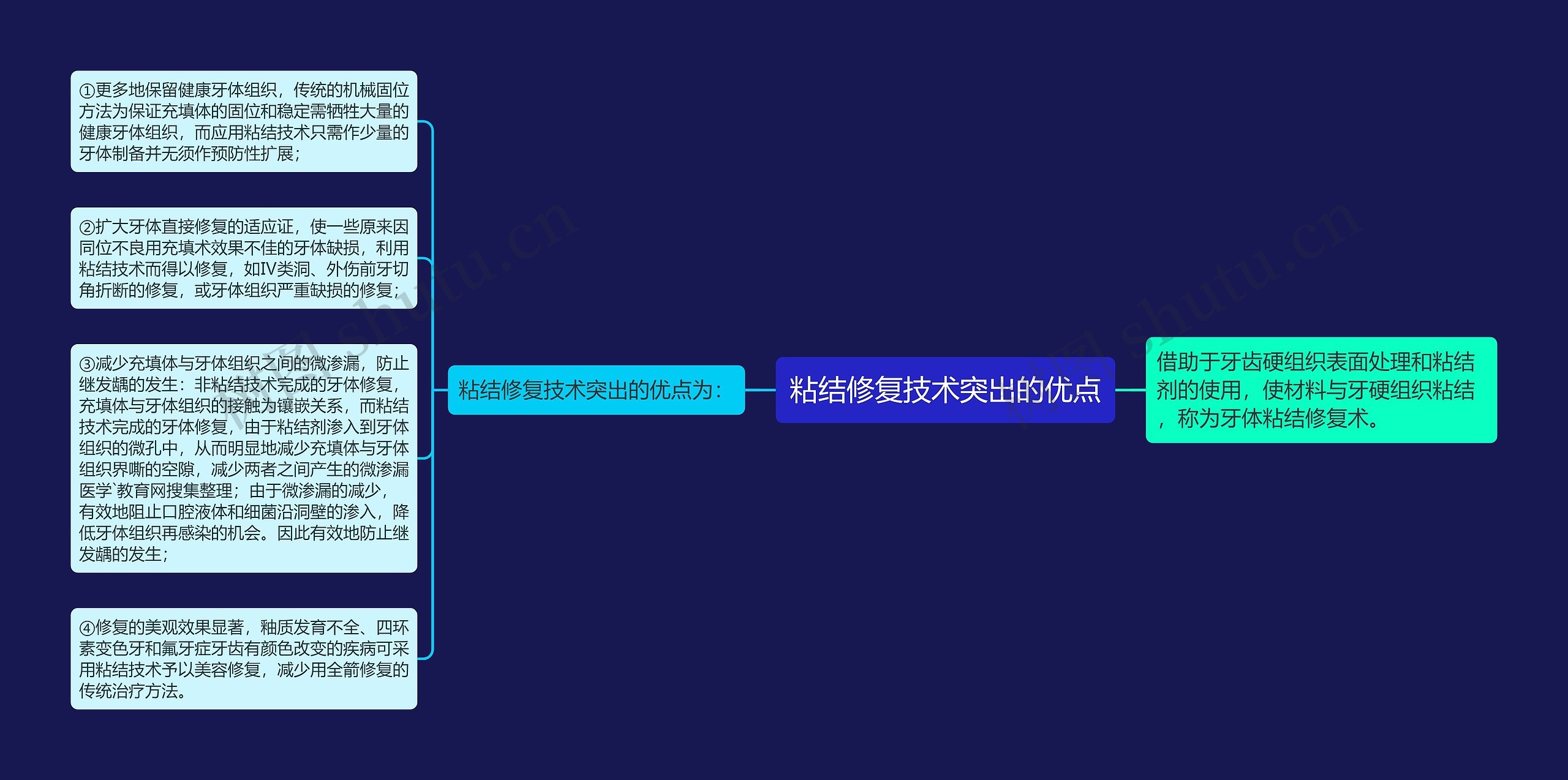 粘结修复技术突出的优点思维导图