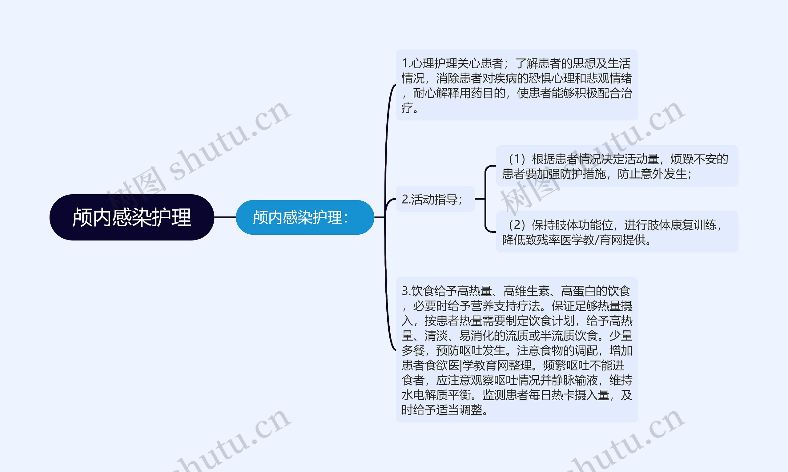 颅内感染护理思维导图