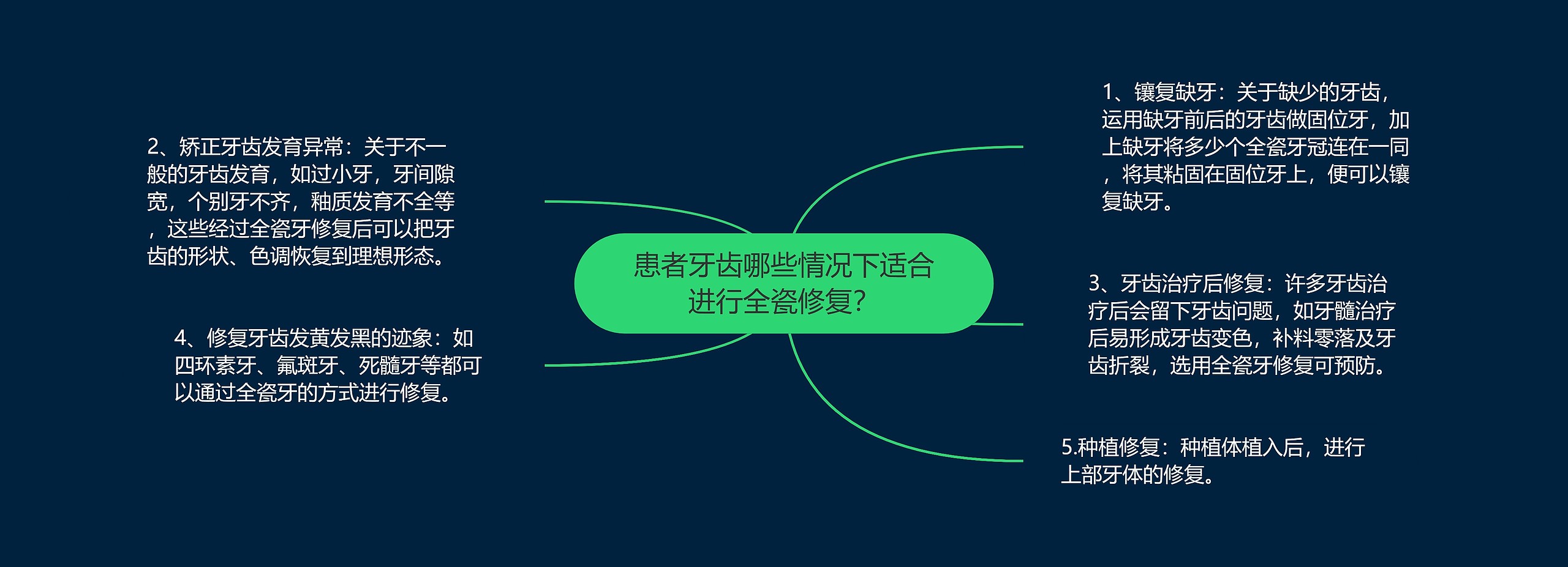 患者牙齿哪些情况下适合进行全瓷修复？思维导图