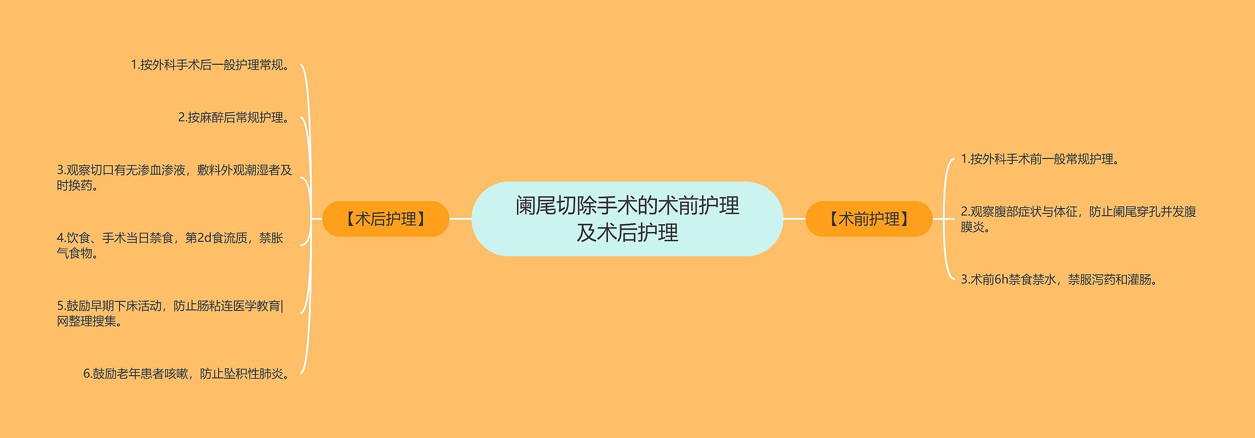 阑尾切除手术的术前护理及术后护理思维导图