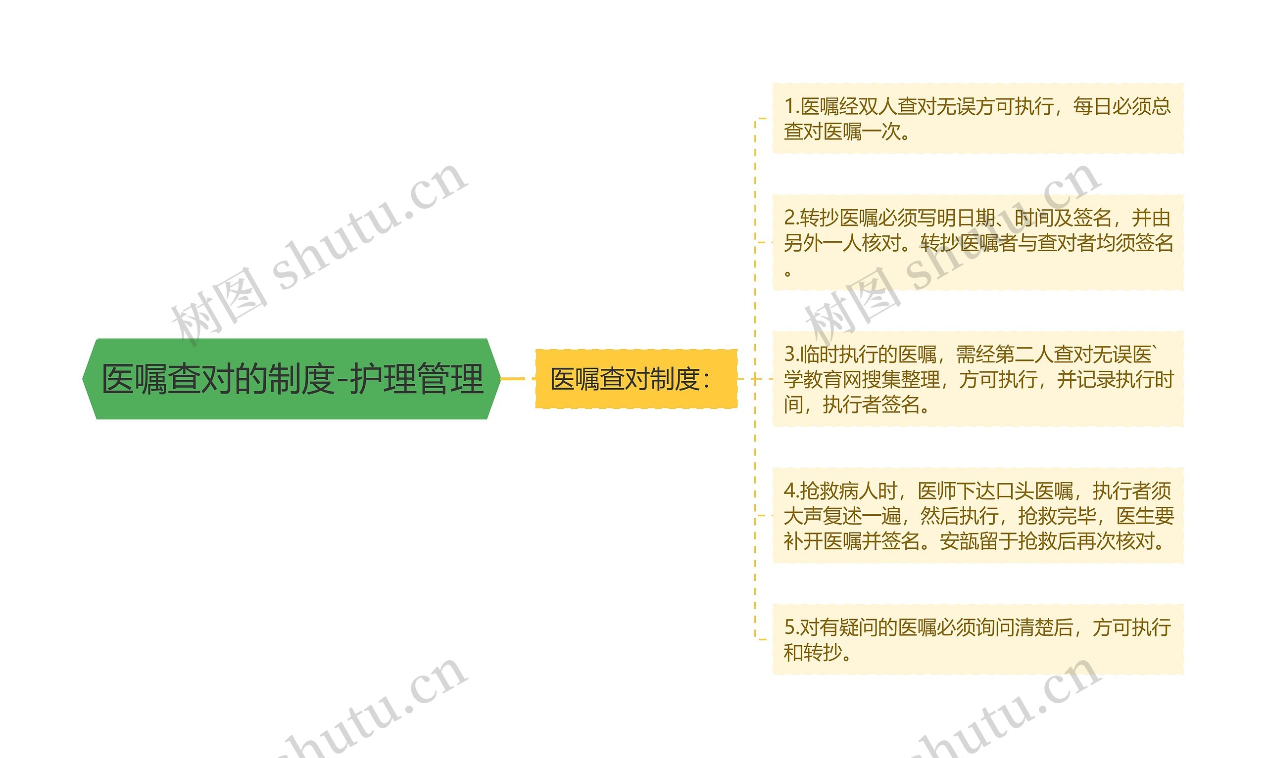 医嘱查对的制度-护理管理思维导图