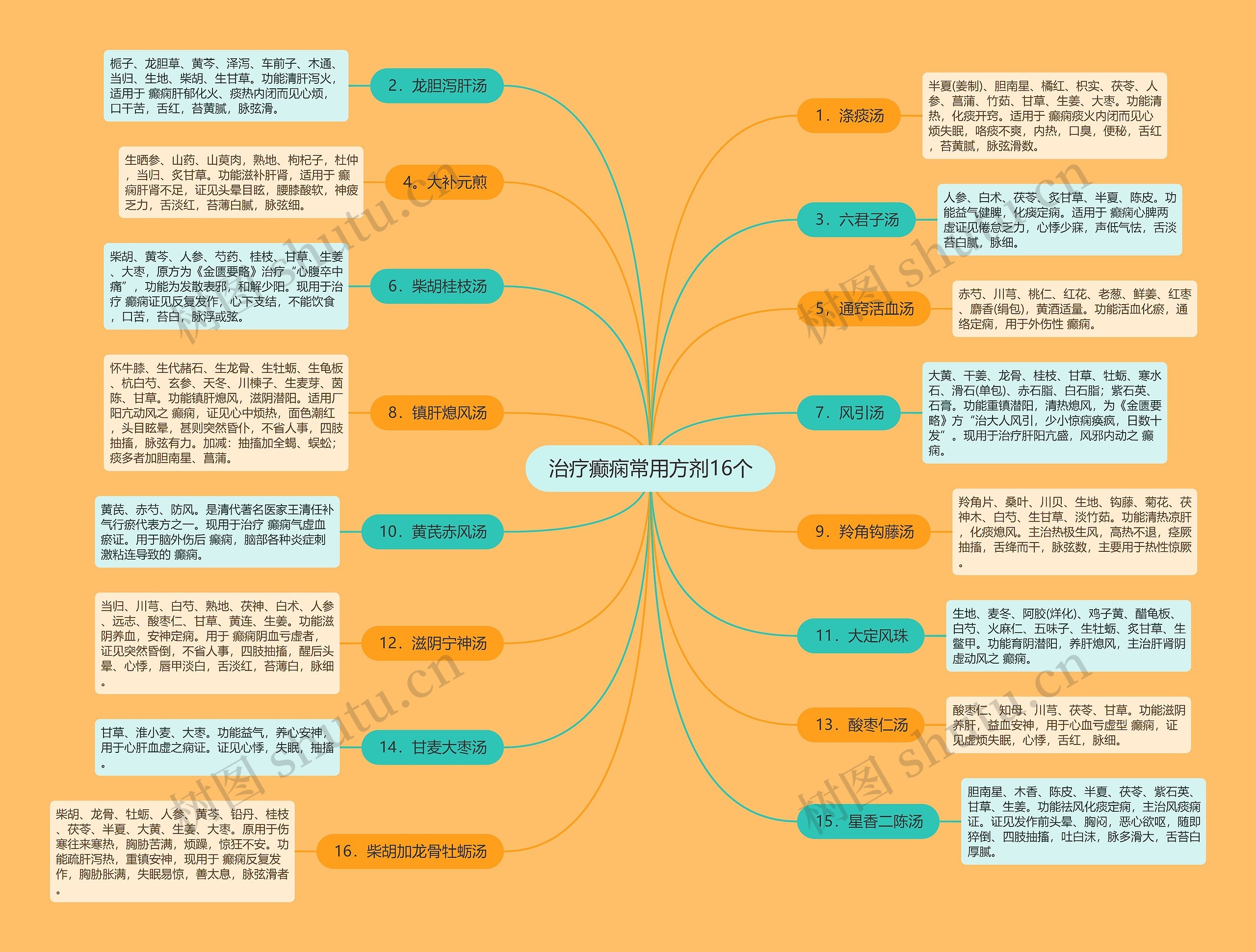 治疗癫痫常用方剂16个思维导图