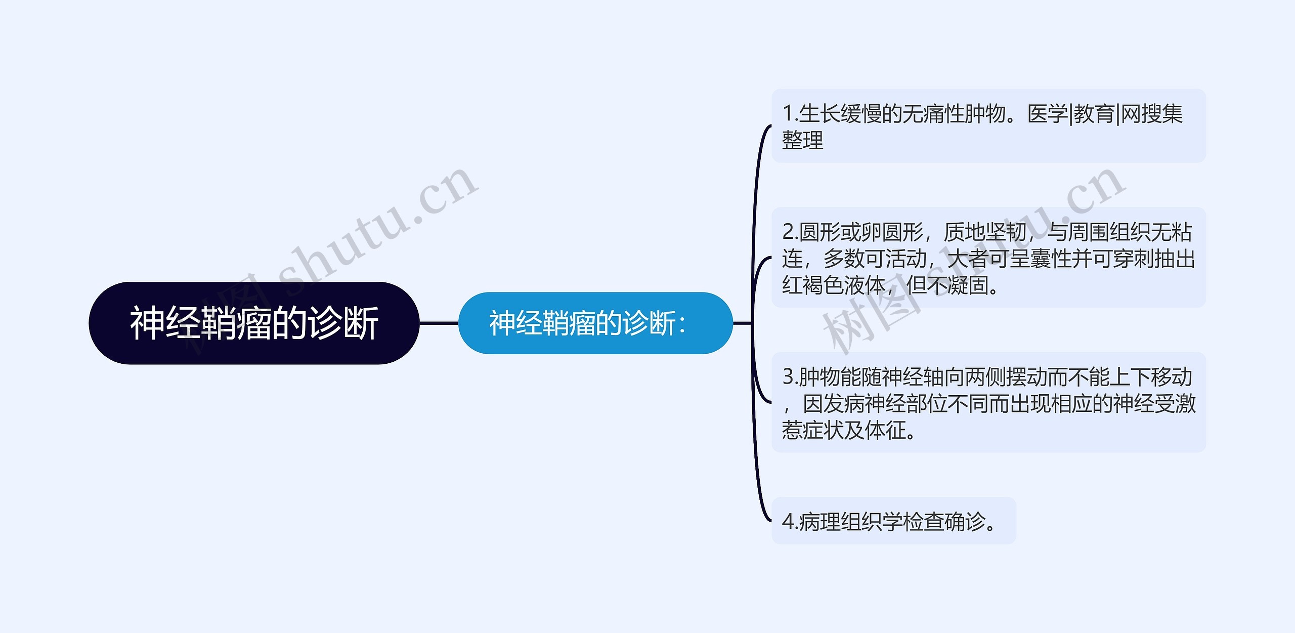 神经鞘瘤的诊断思维导图