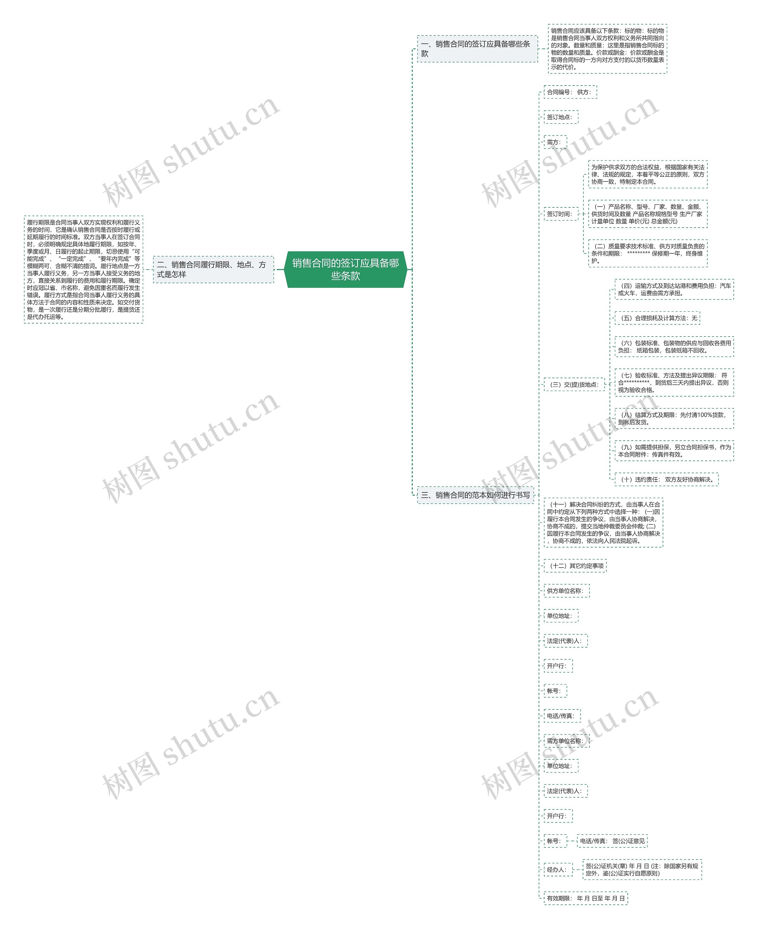 销售合同的签订应具备哪些条款