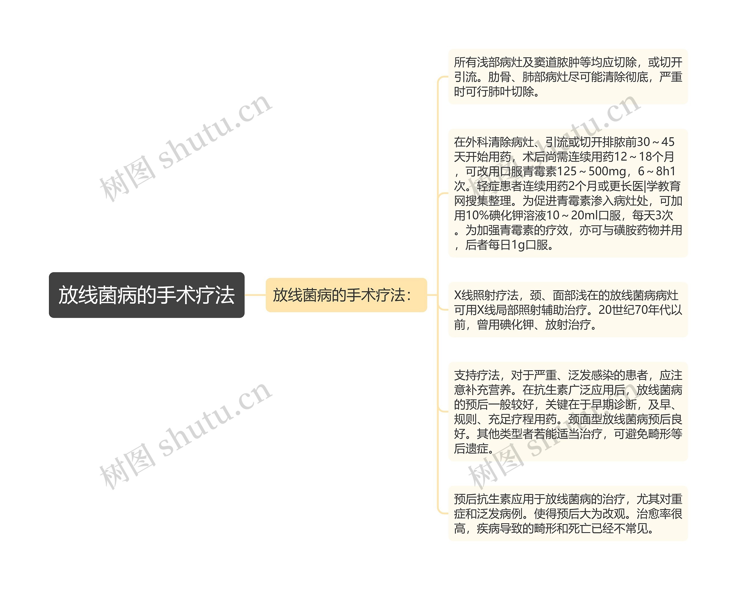 放线菌病的手术疗法 放线菌病的手术疗法