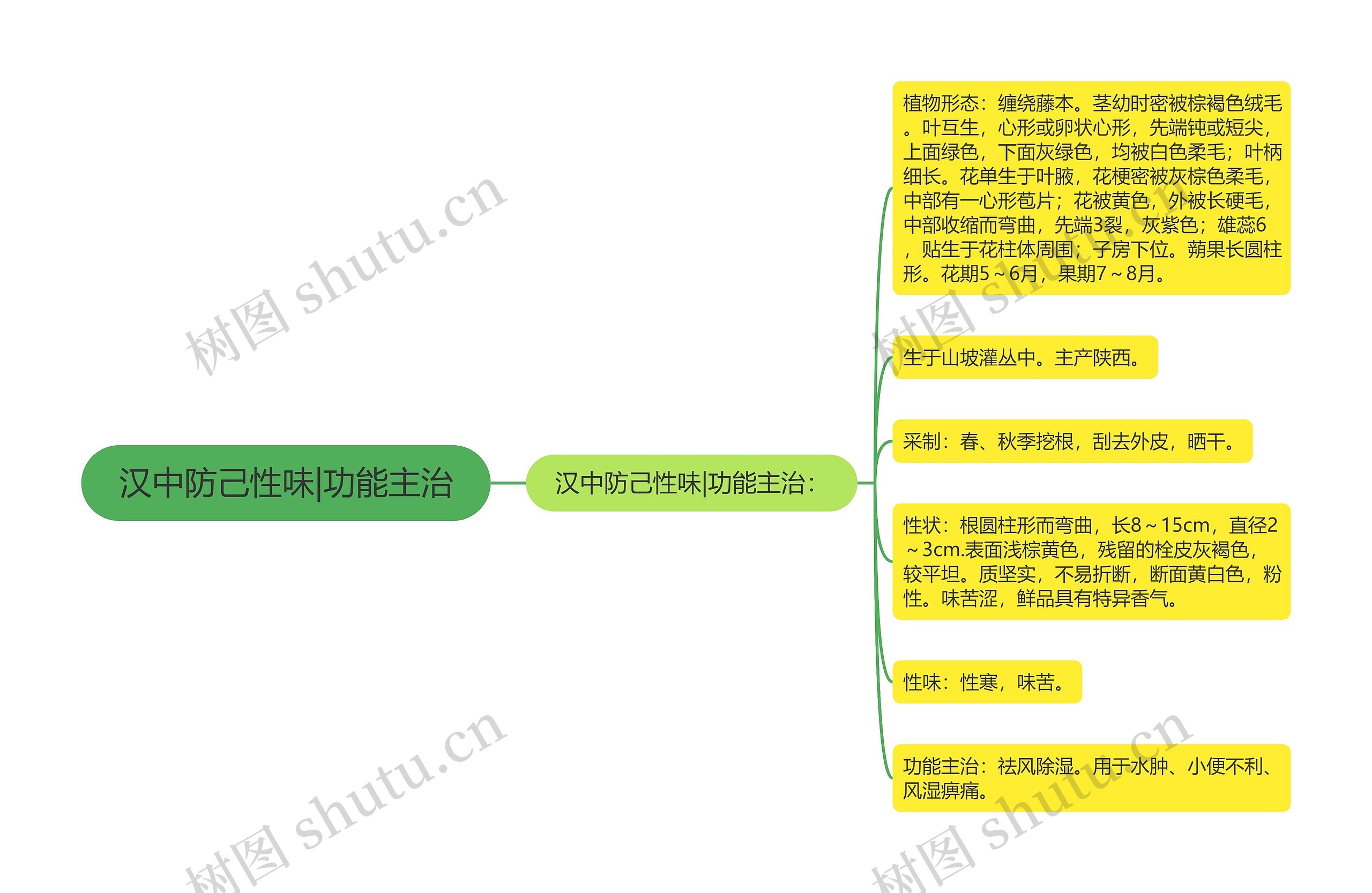 汉中防己性味|功能主治思维导图