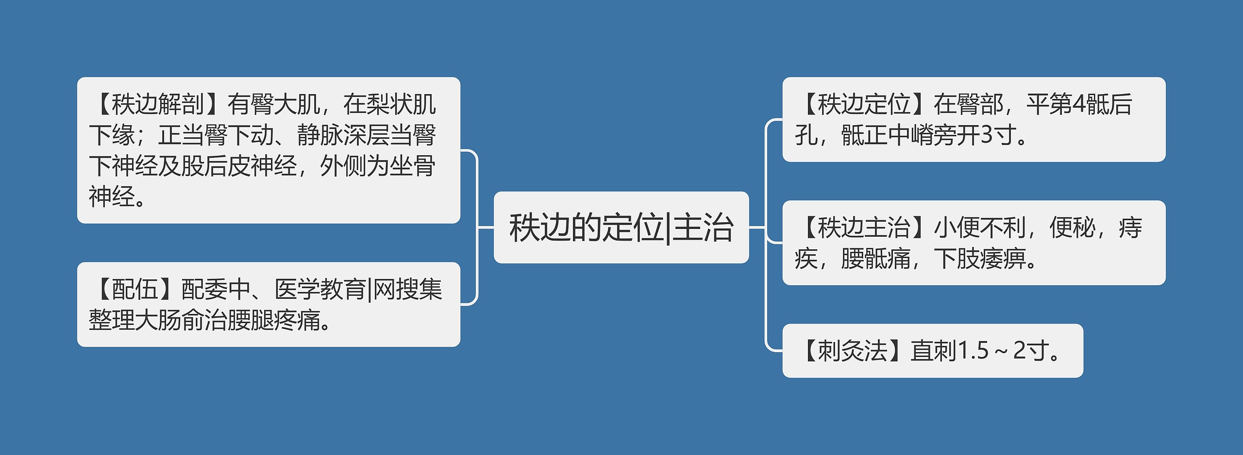 秩边的定位|主治思维导图