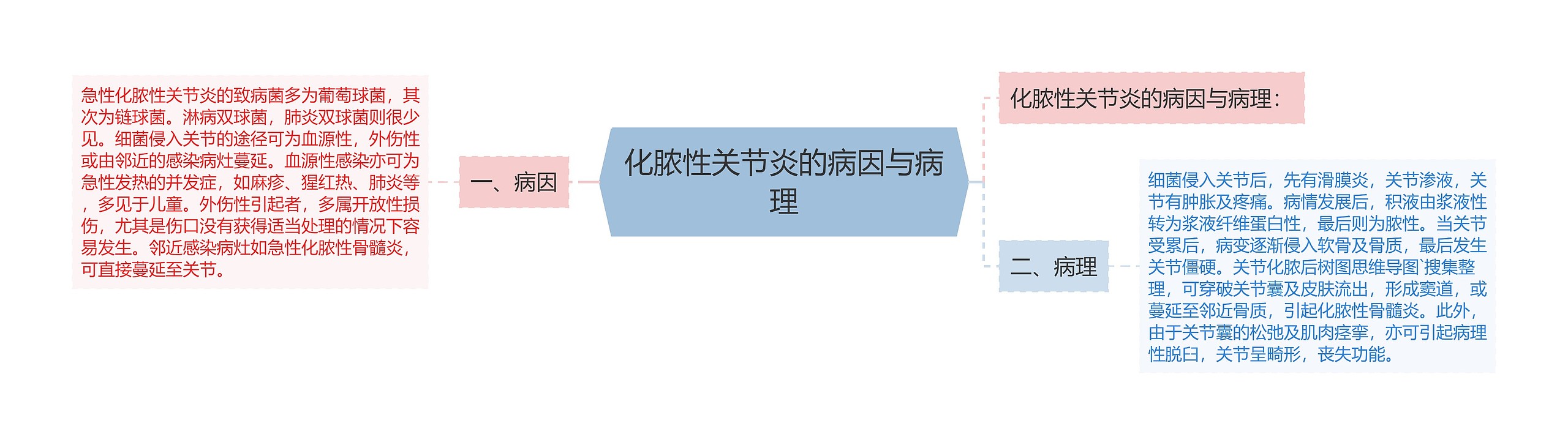 化脓性关节炎的病因与病理