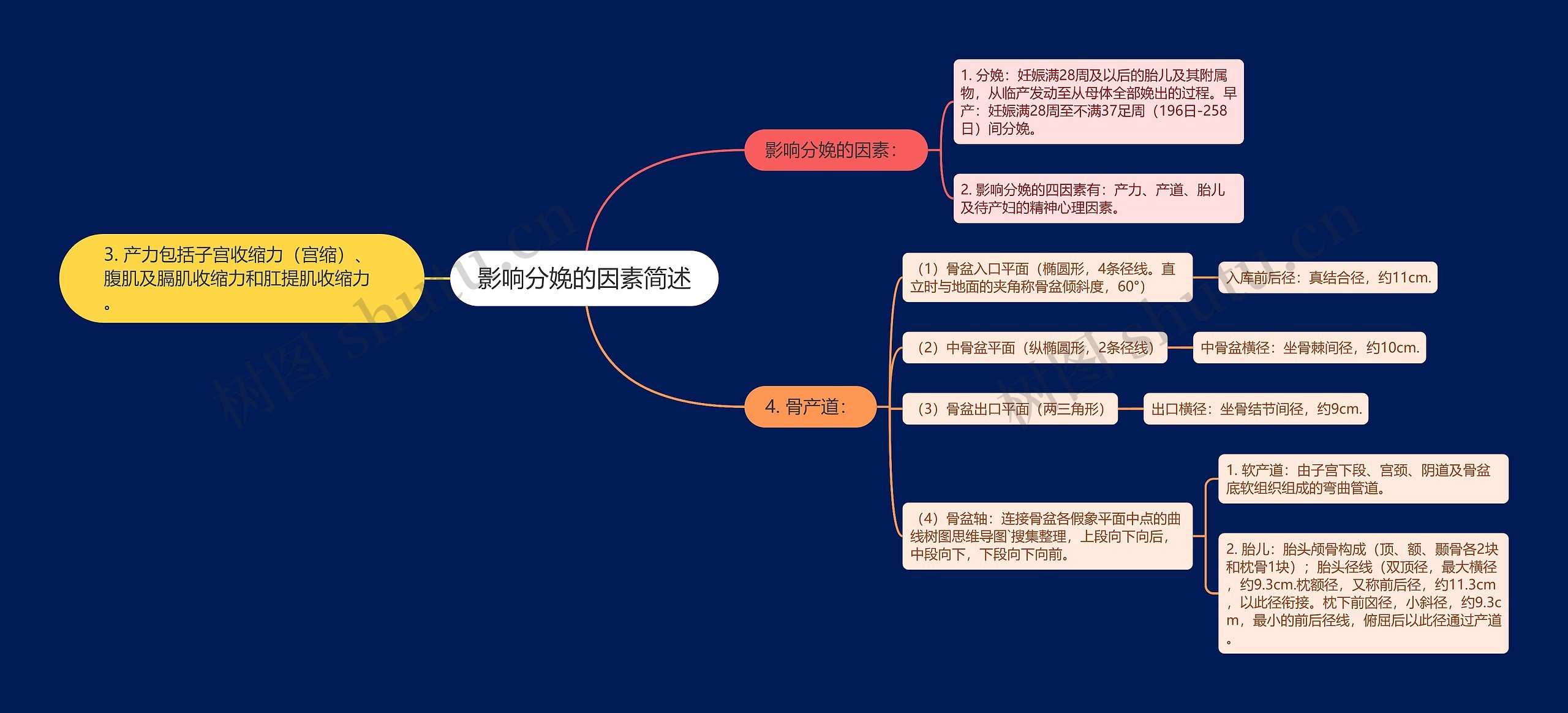 影响分娩的因素简述 影响分娩的因素简述