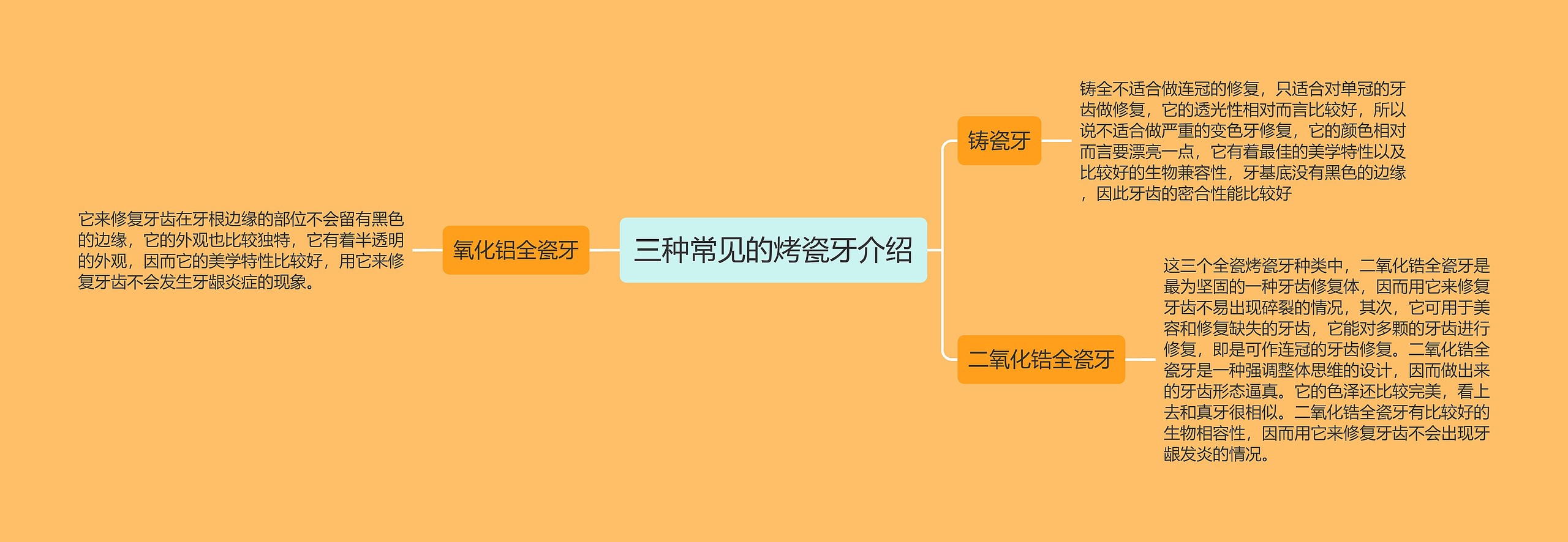 三种常见的烤瓷牙介绍思维导图