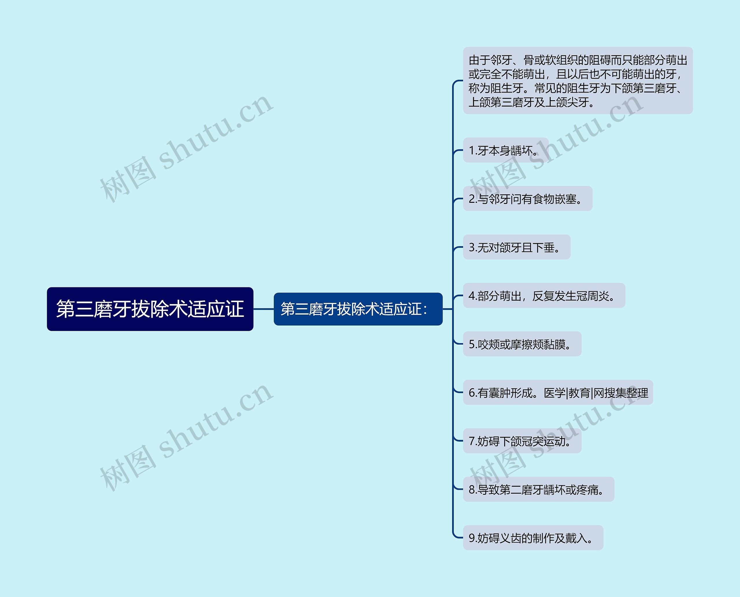 第三磨牙拔除术适应证思维导图